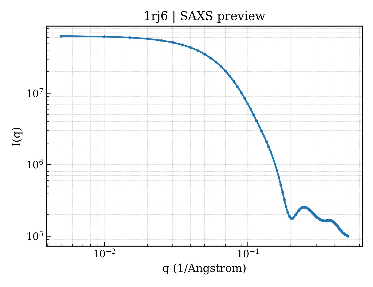 SAXS profile for 1rj6