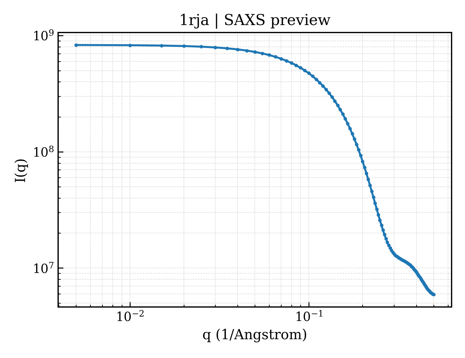 SAXS profile for 1rja