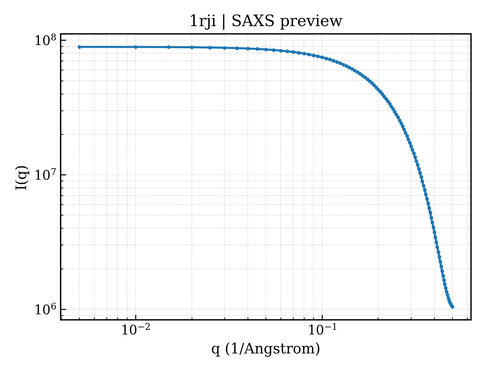 SAXS profile for 1rji