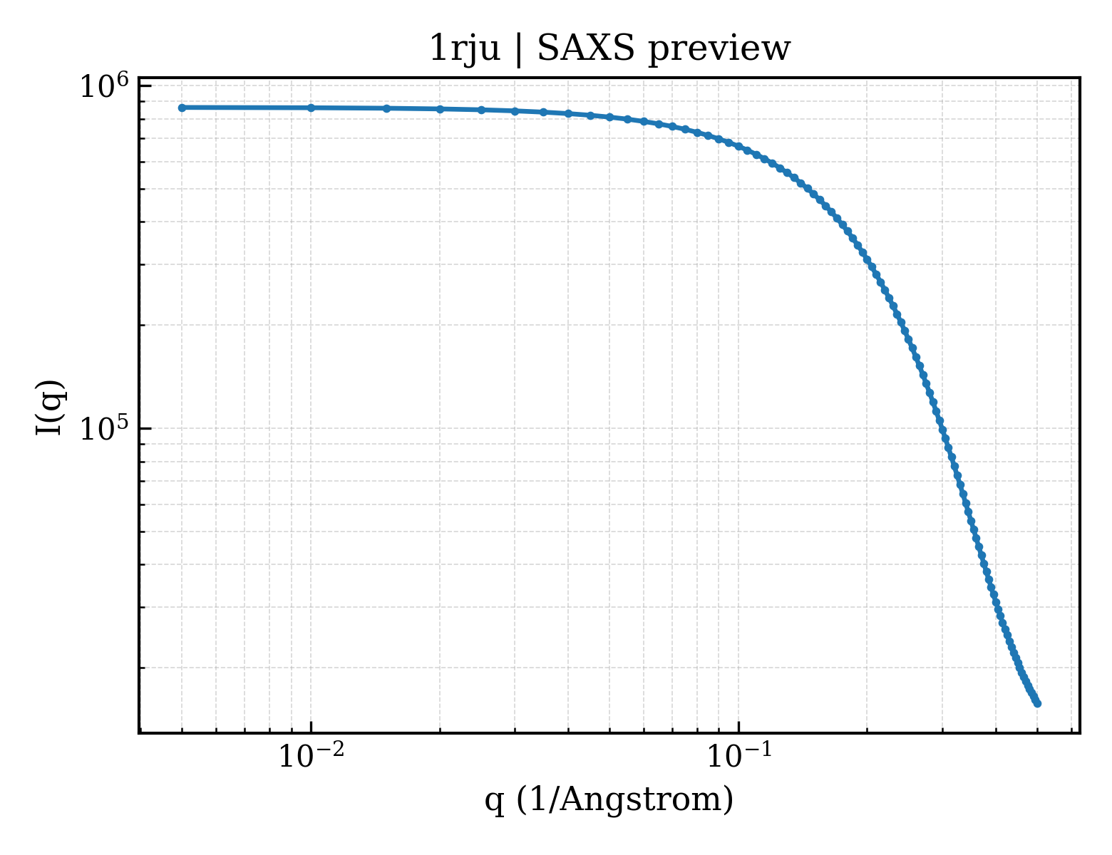 SAXS profile for 1rju