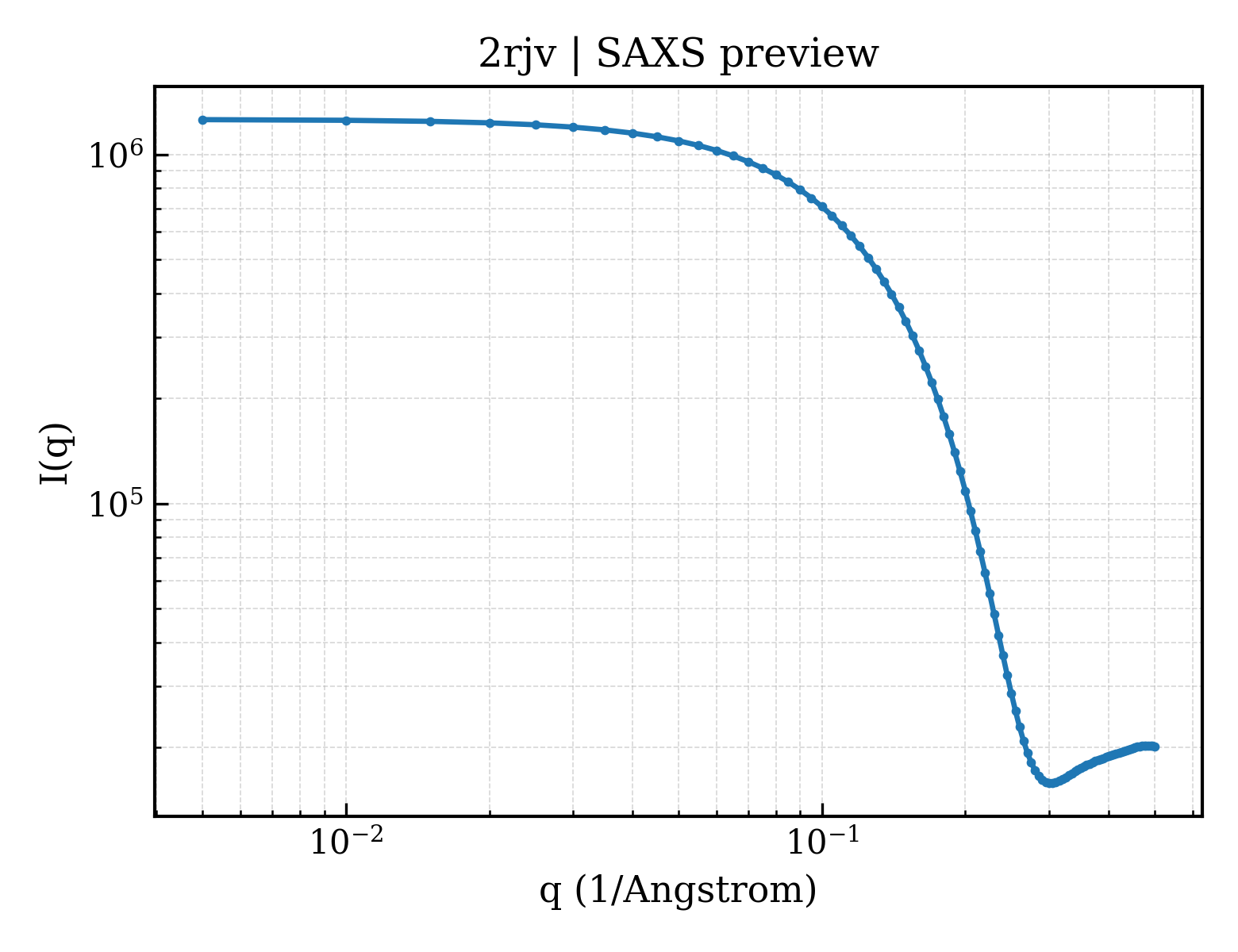 SAXS profile for 2rjv