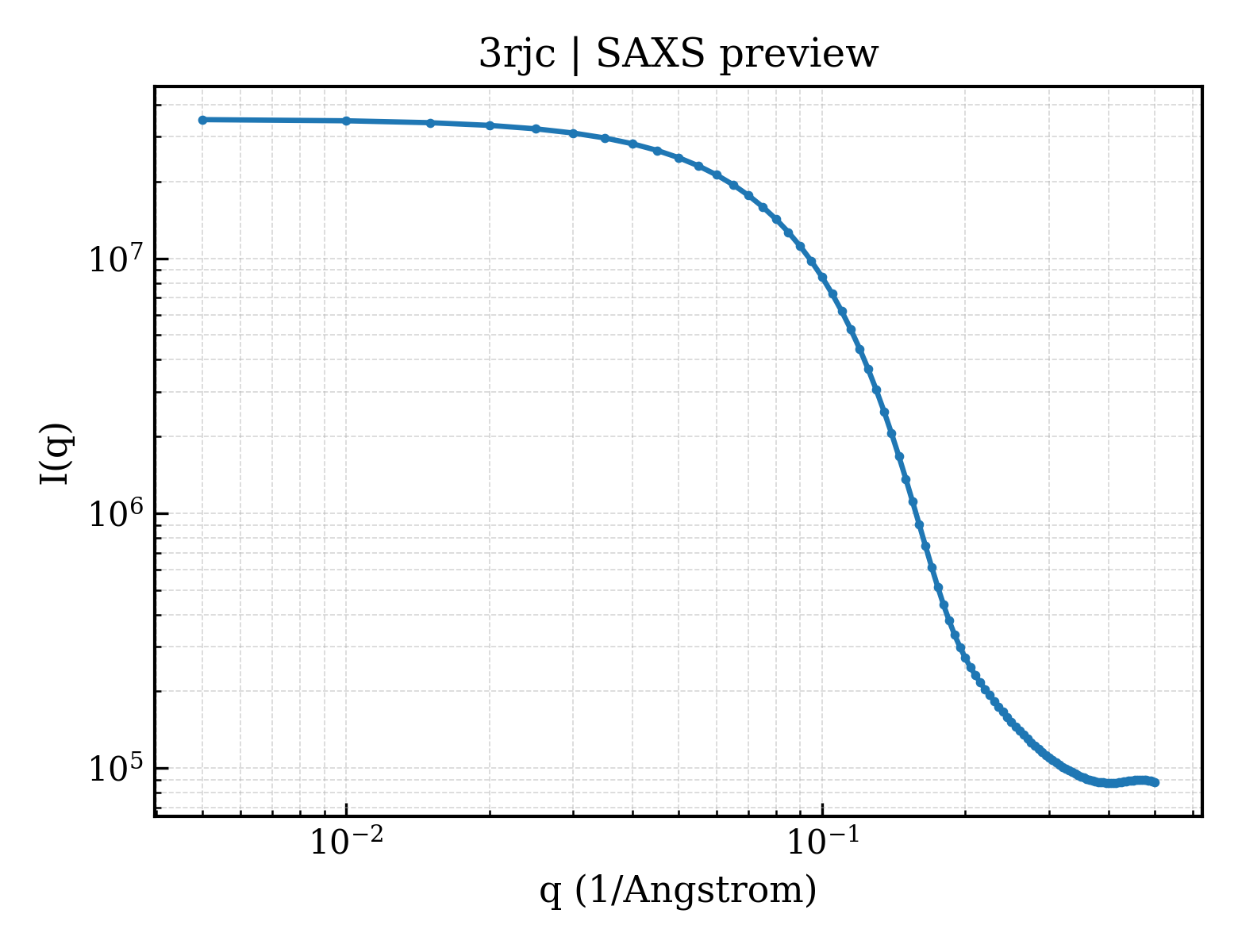 SAXS profile for 3rjc
