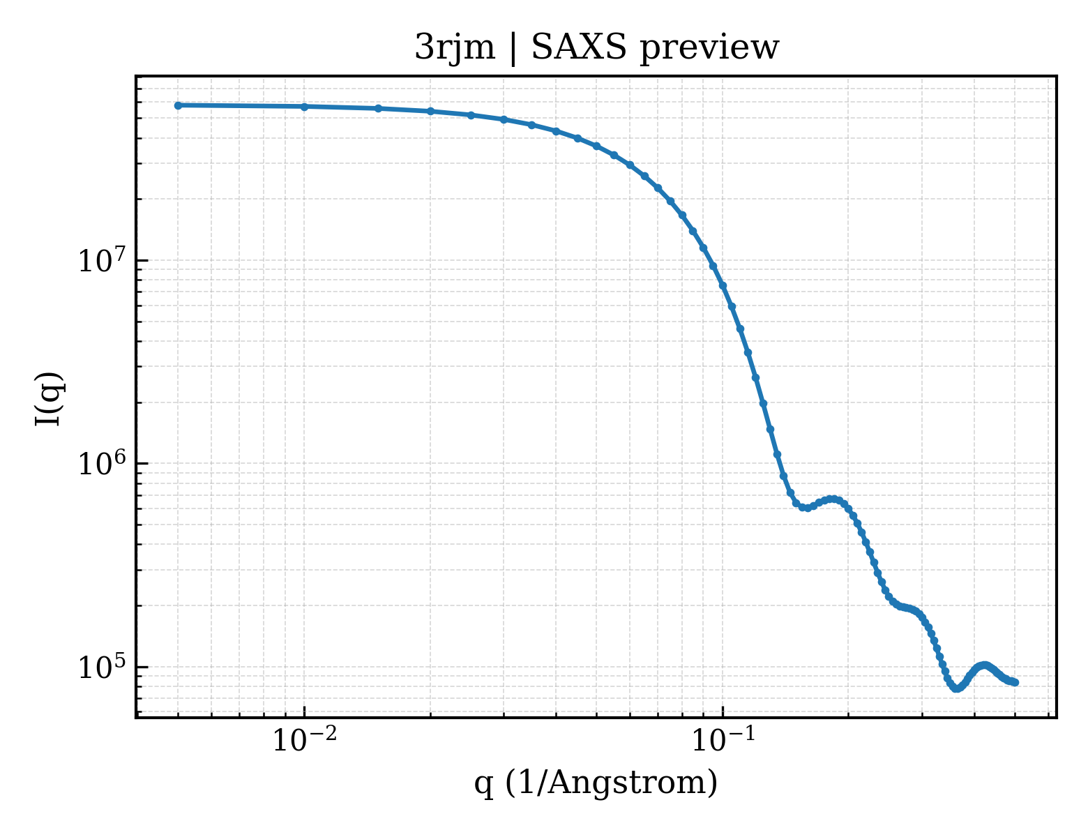 SAXS profile for 3rjm