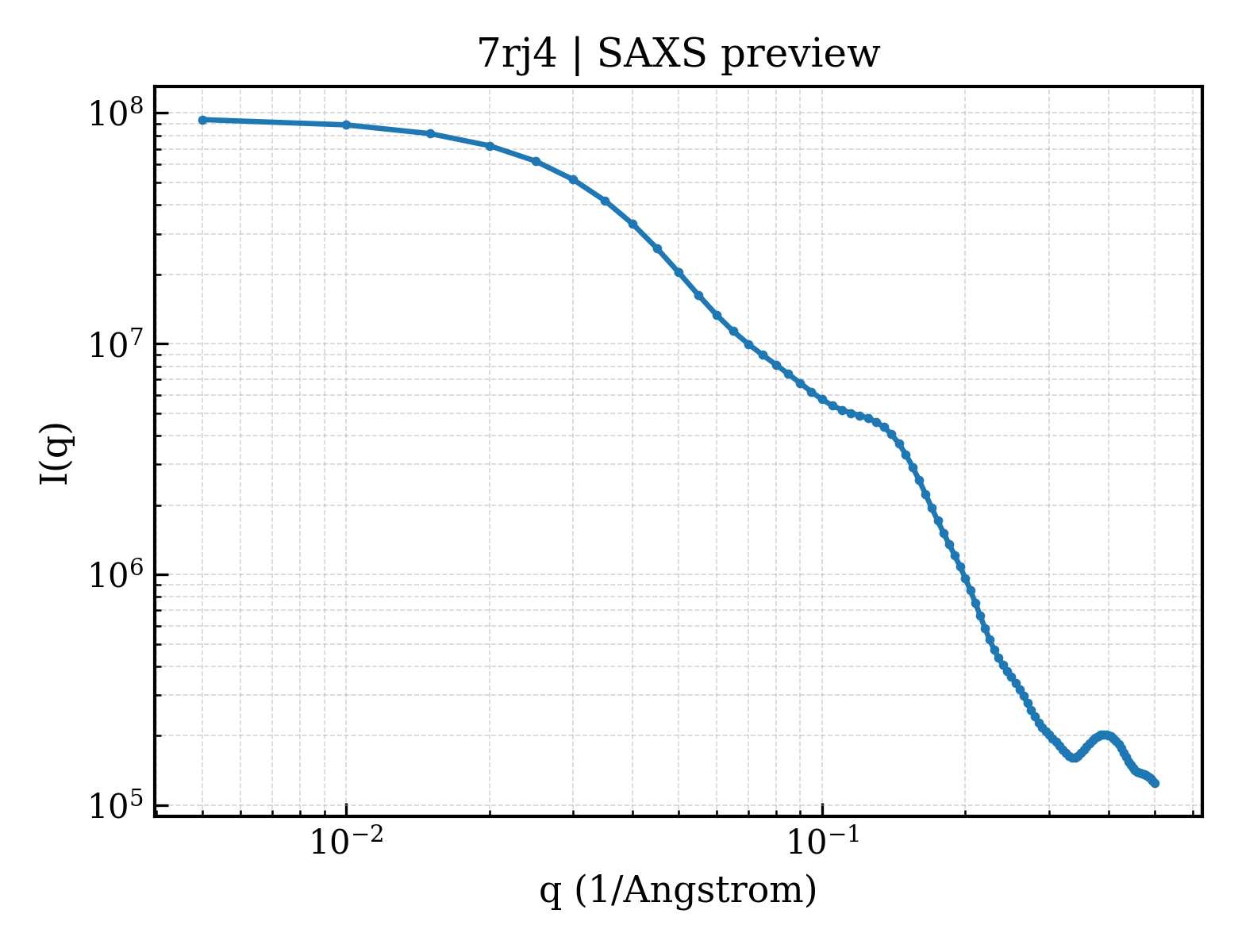 SAXS profile for 7rj4