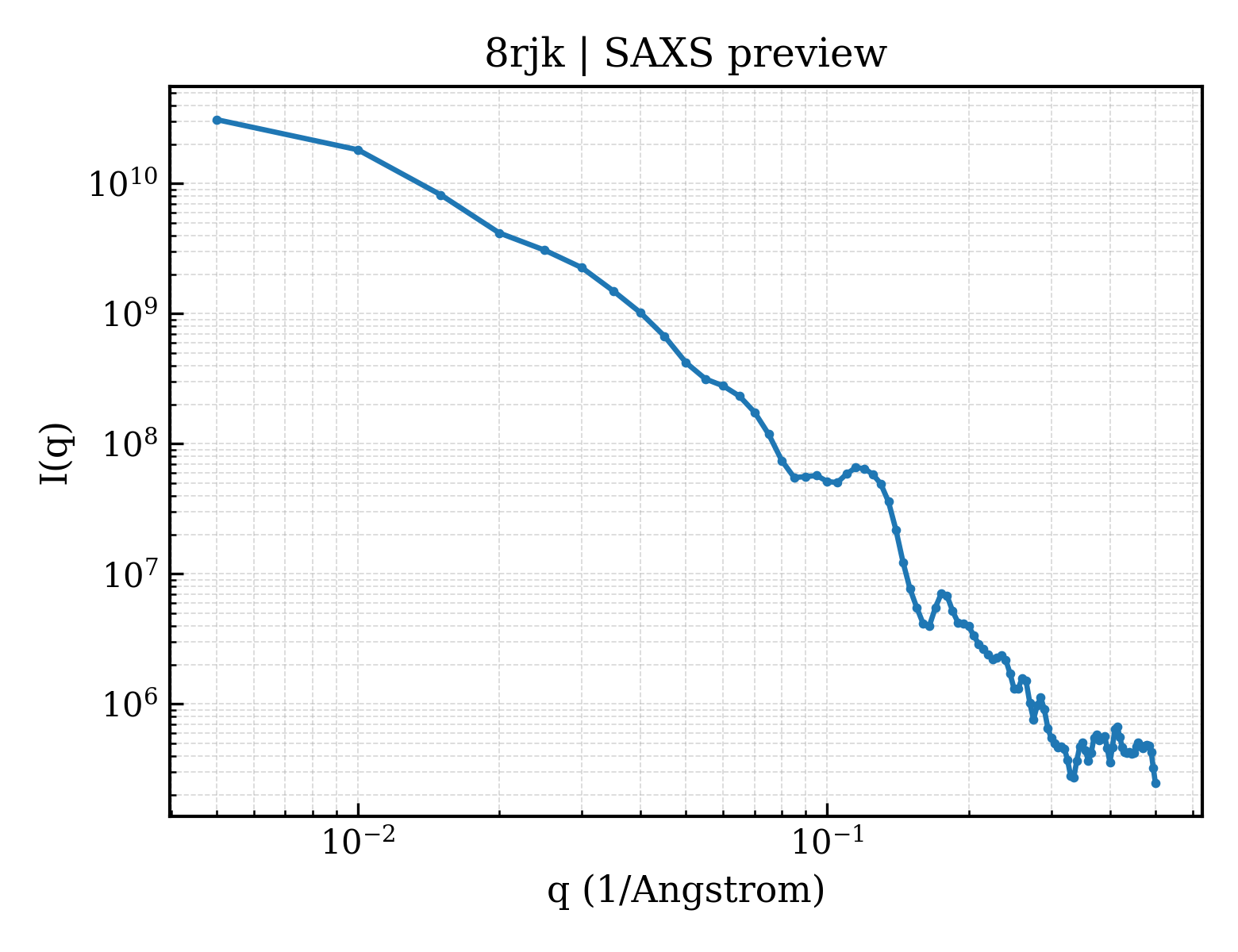 SAXS profile for 8rjk