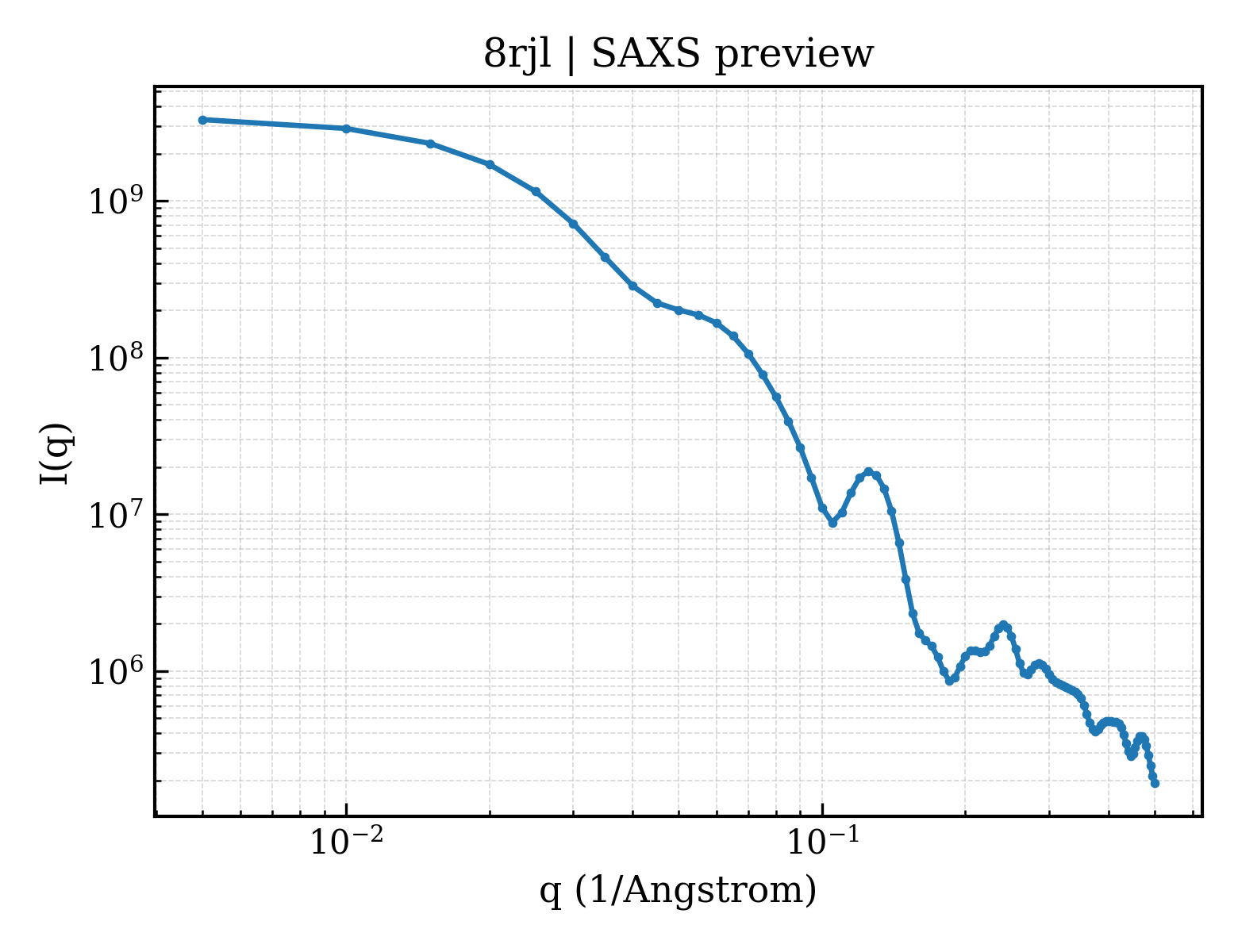 SAXS profile for 8rjl