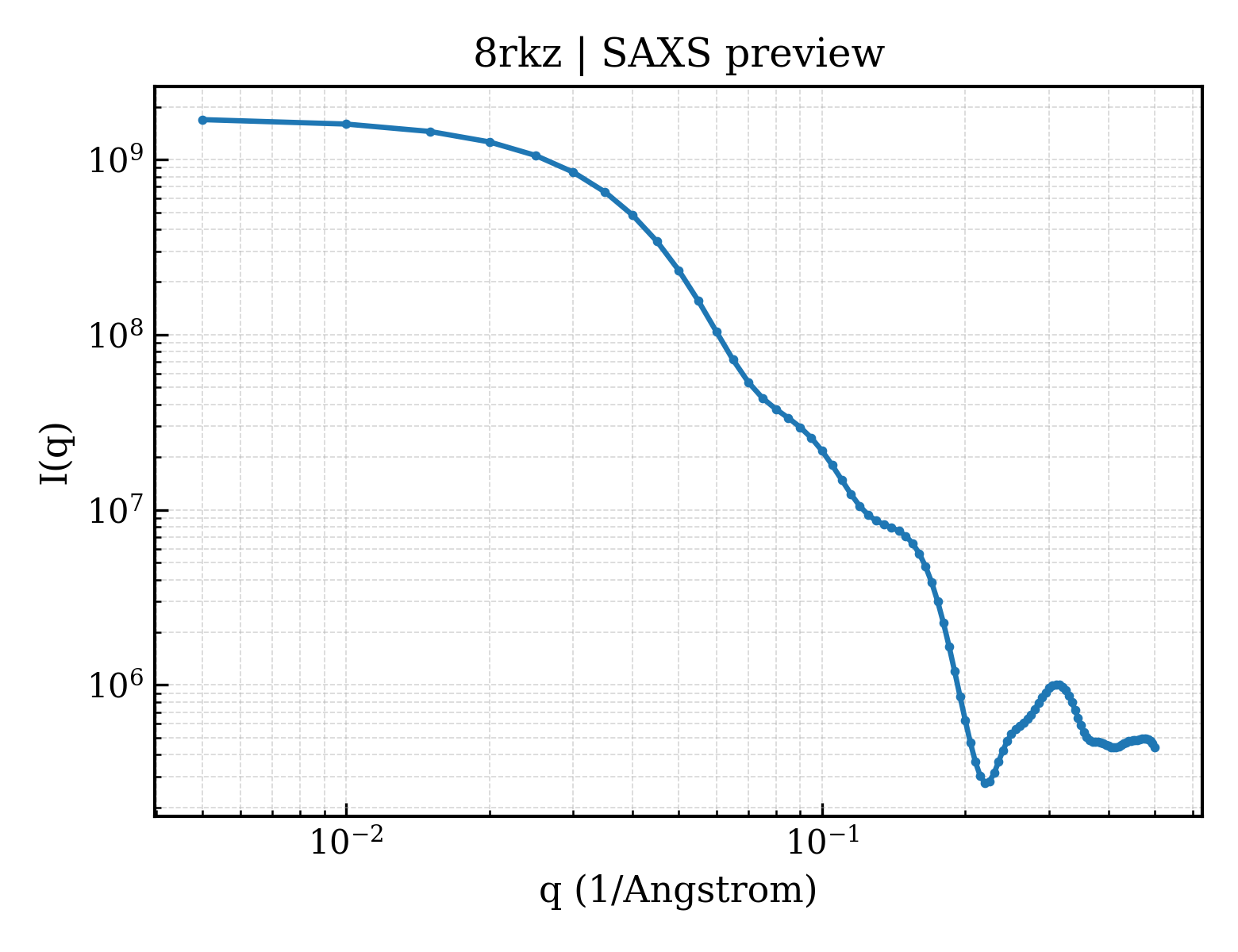 SAXS profile for 8rkz