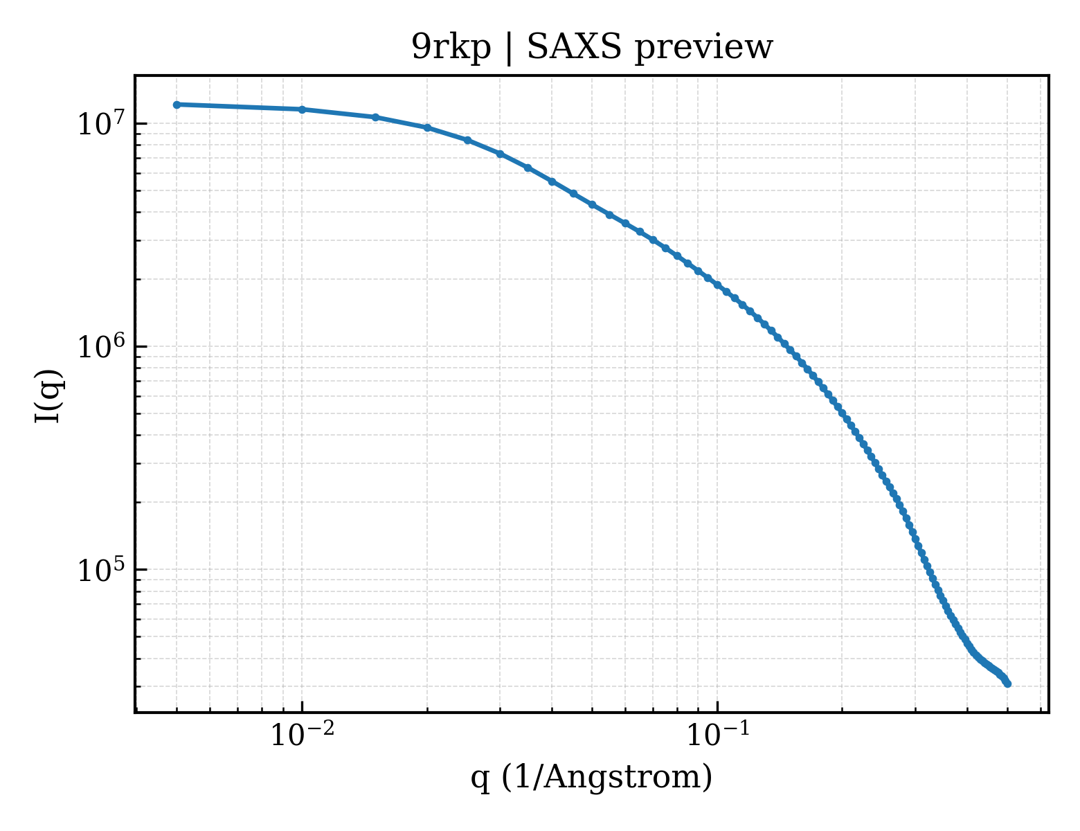 SAXS profile for 9rkp