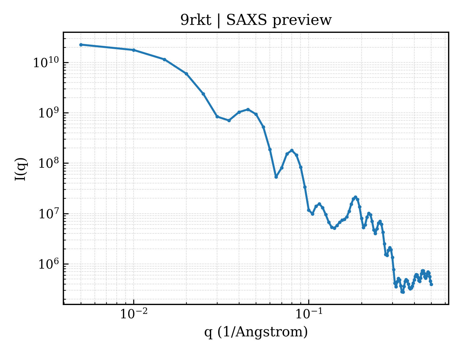 SAXS profile for 9rkt
