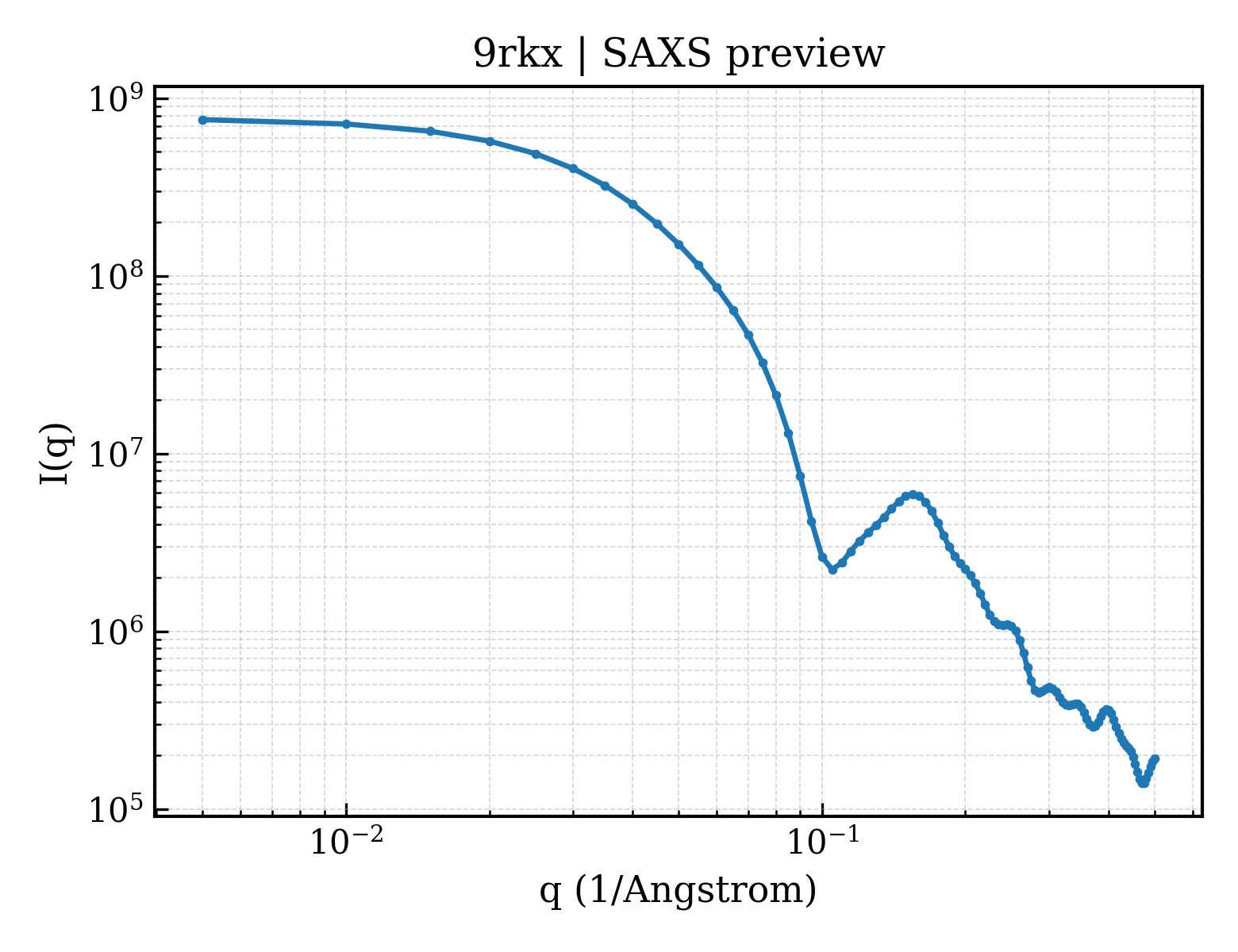 SAXS profile for 9rkx