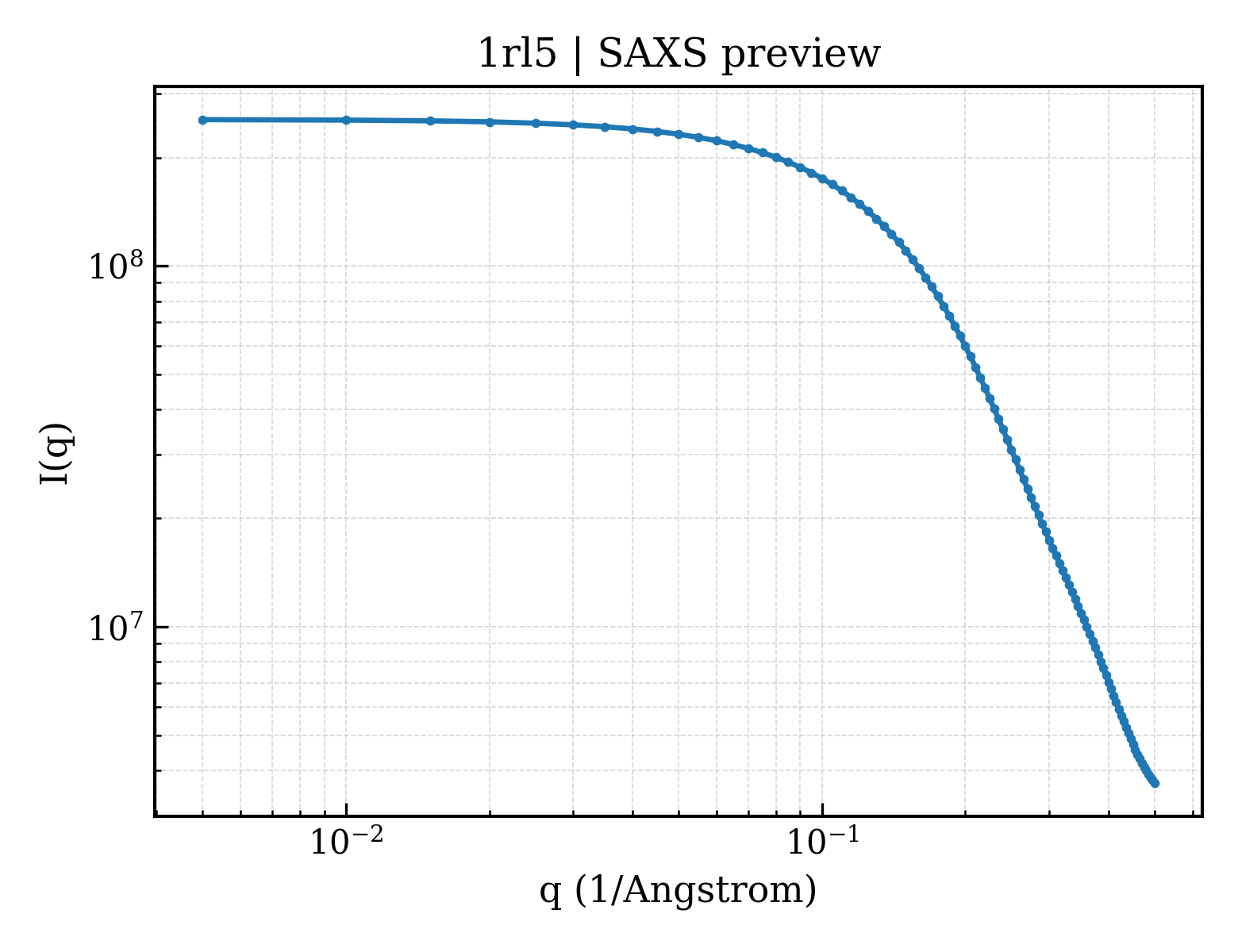 SAXS profile for 1rl5