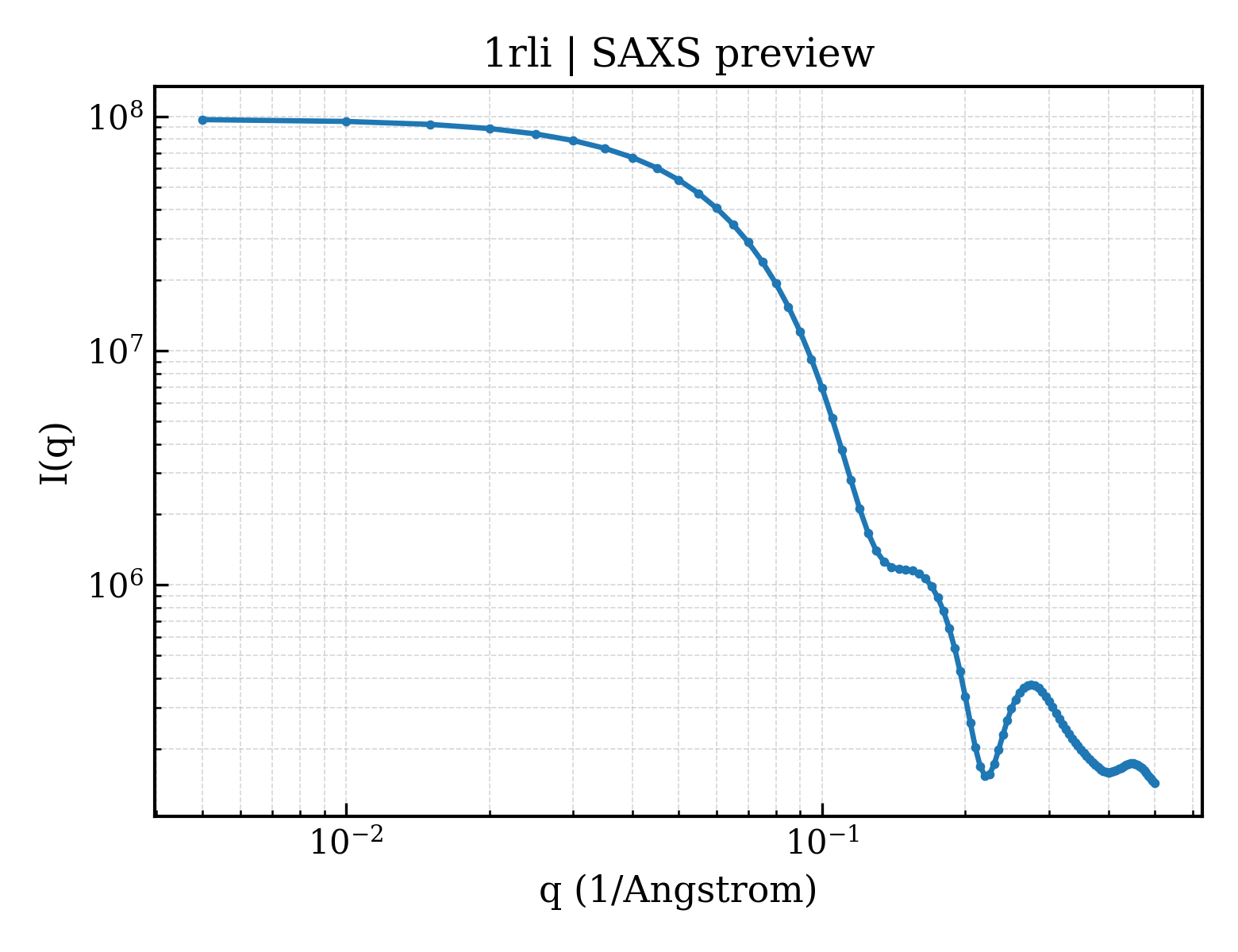 SAXS profile for 1rli