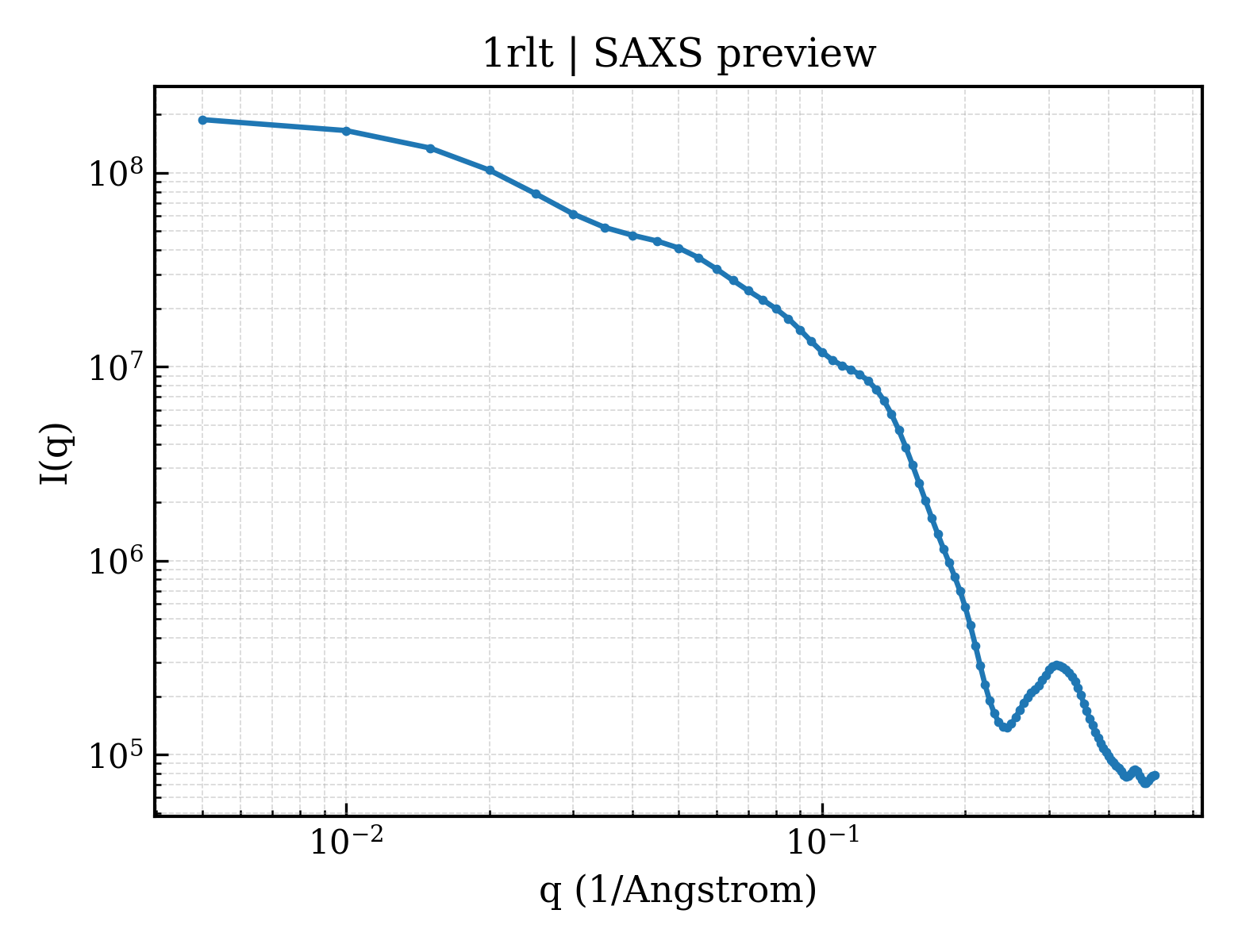 SAXS profile for 1rlt