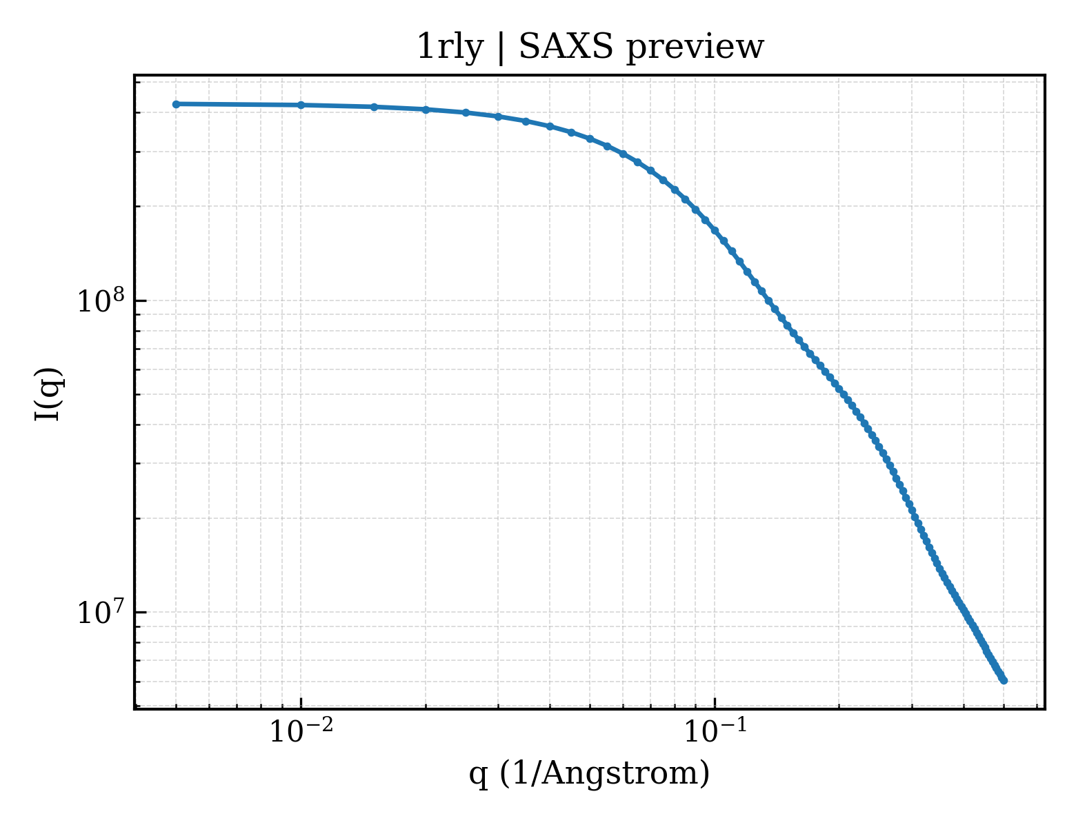 SAXS profile for 1rly