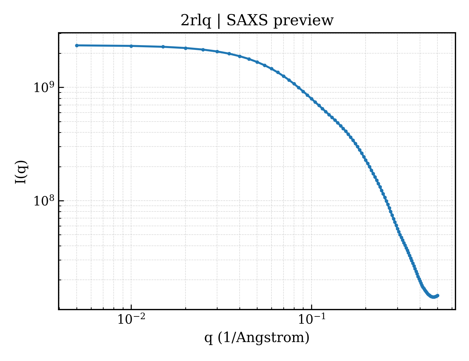 SAXS profile for 2rlq