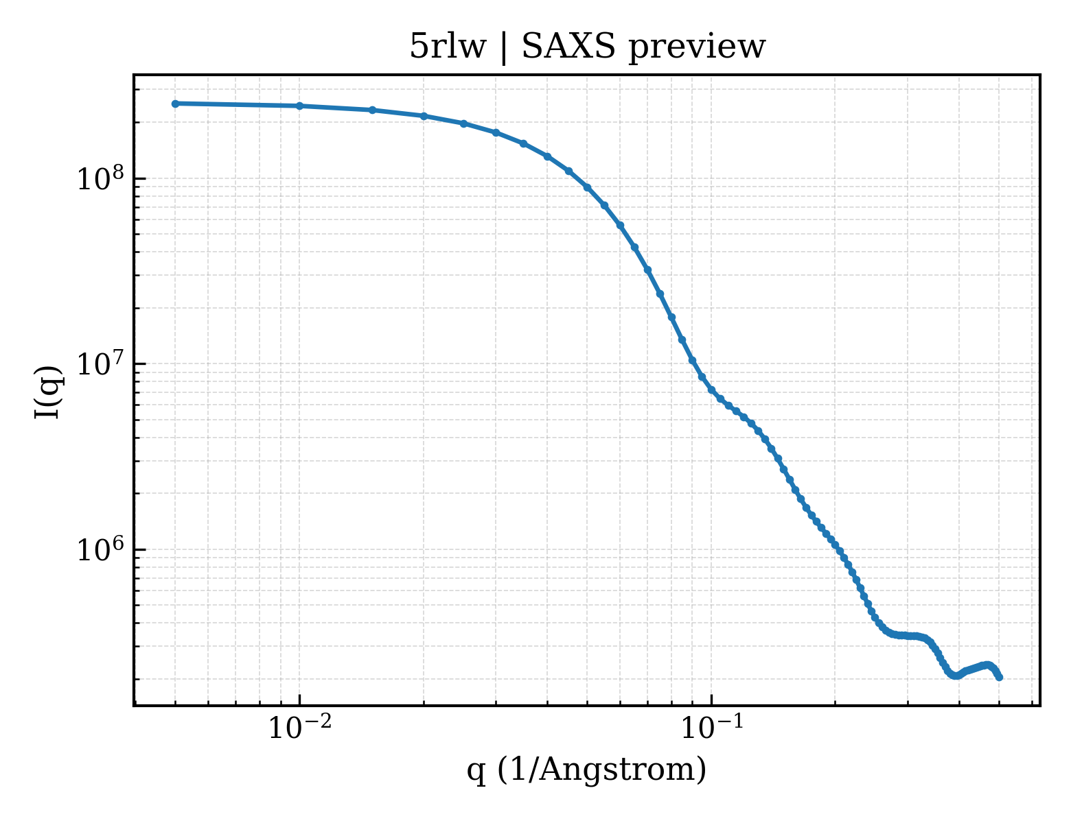 SAXS profile for 5rlw