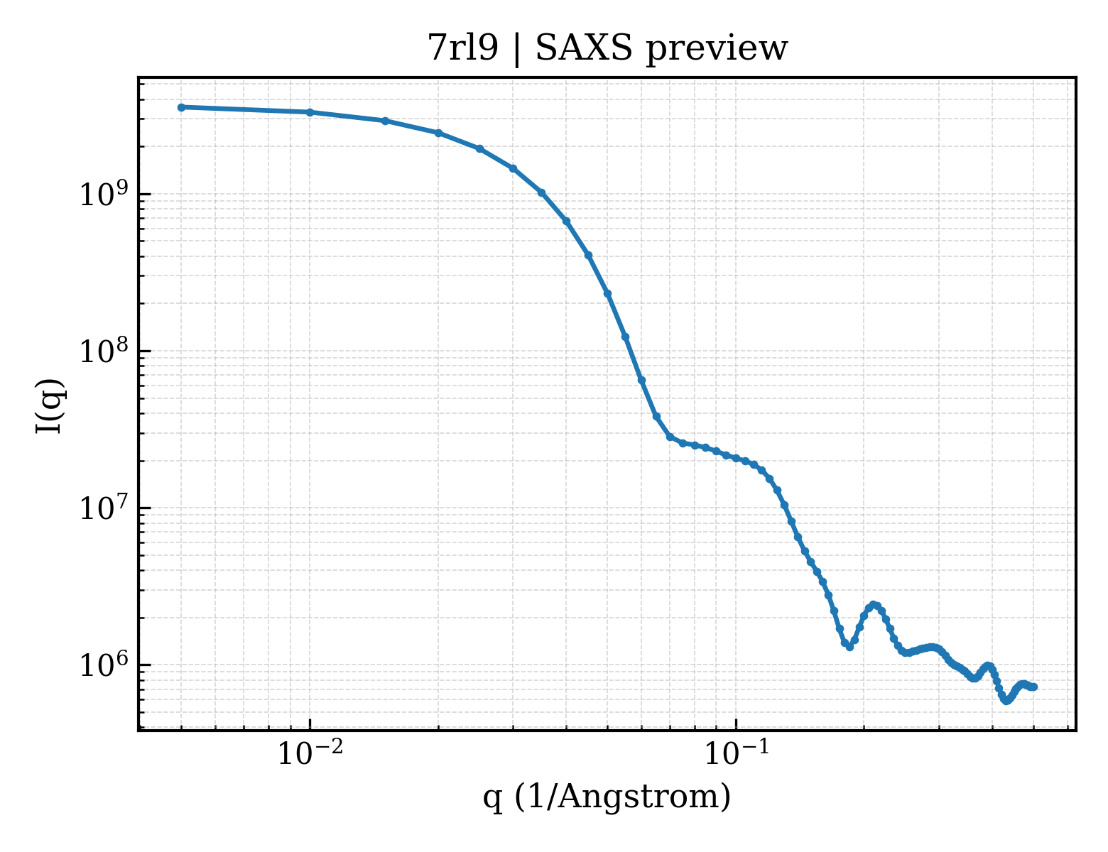 SAXS profile for 7rl9