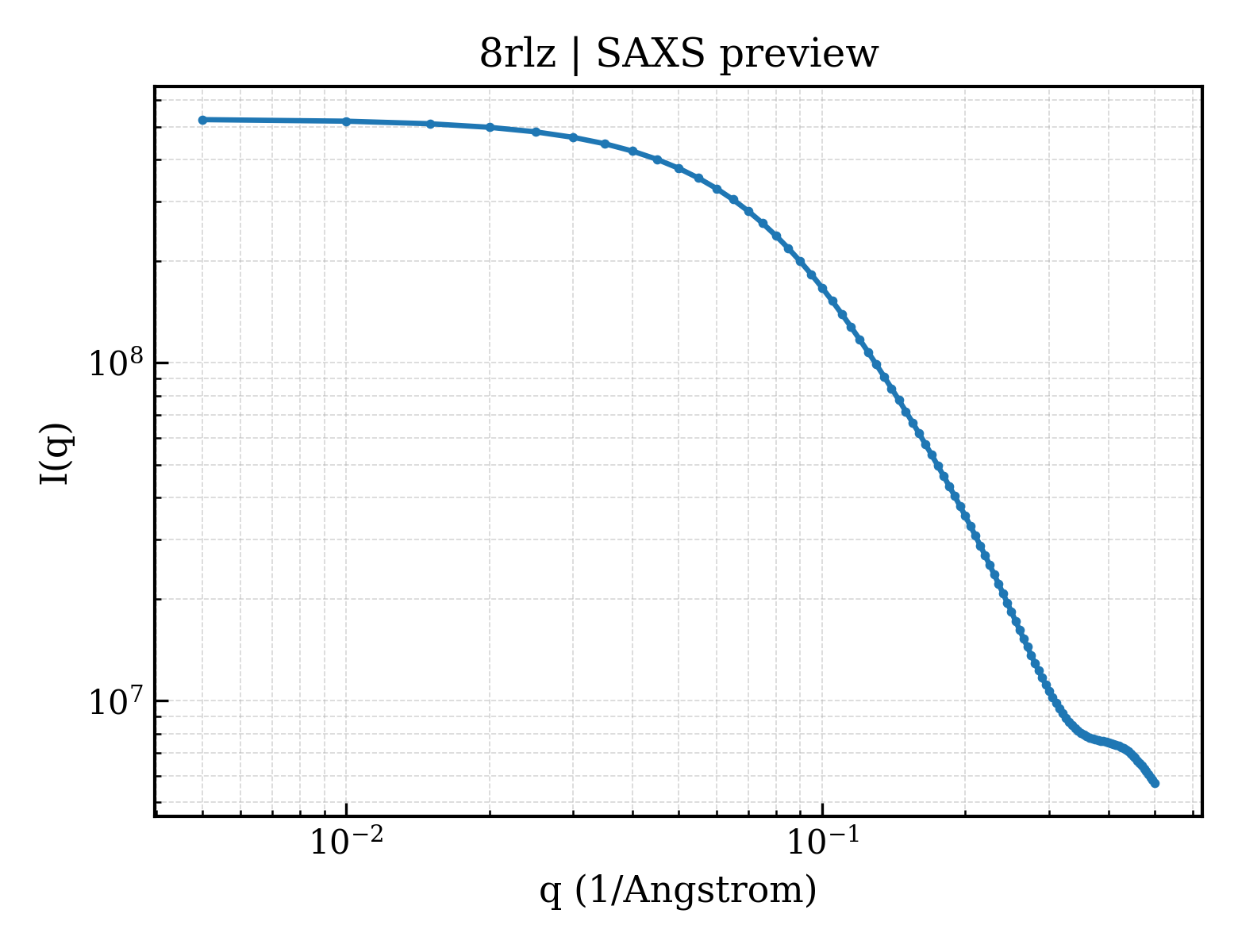 SAXS profile for 8rlz