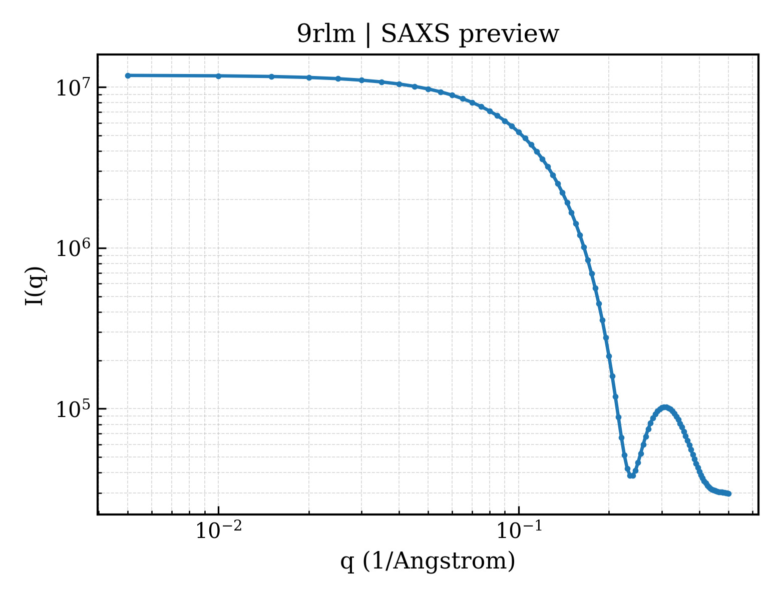 SAXS profile for 9rlm