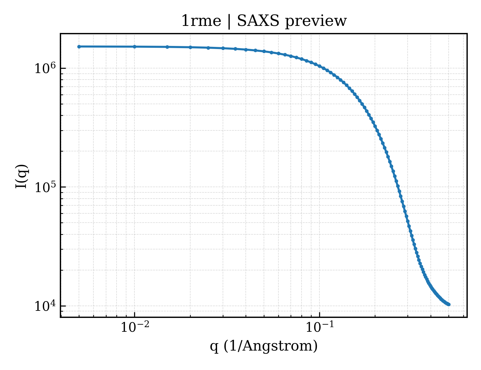 SAXS profile for 1rme
