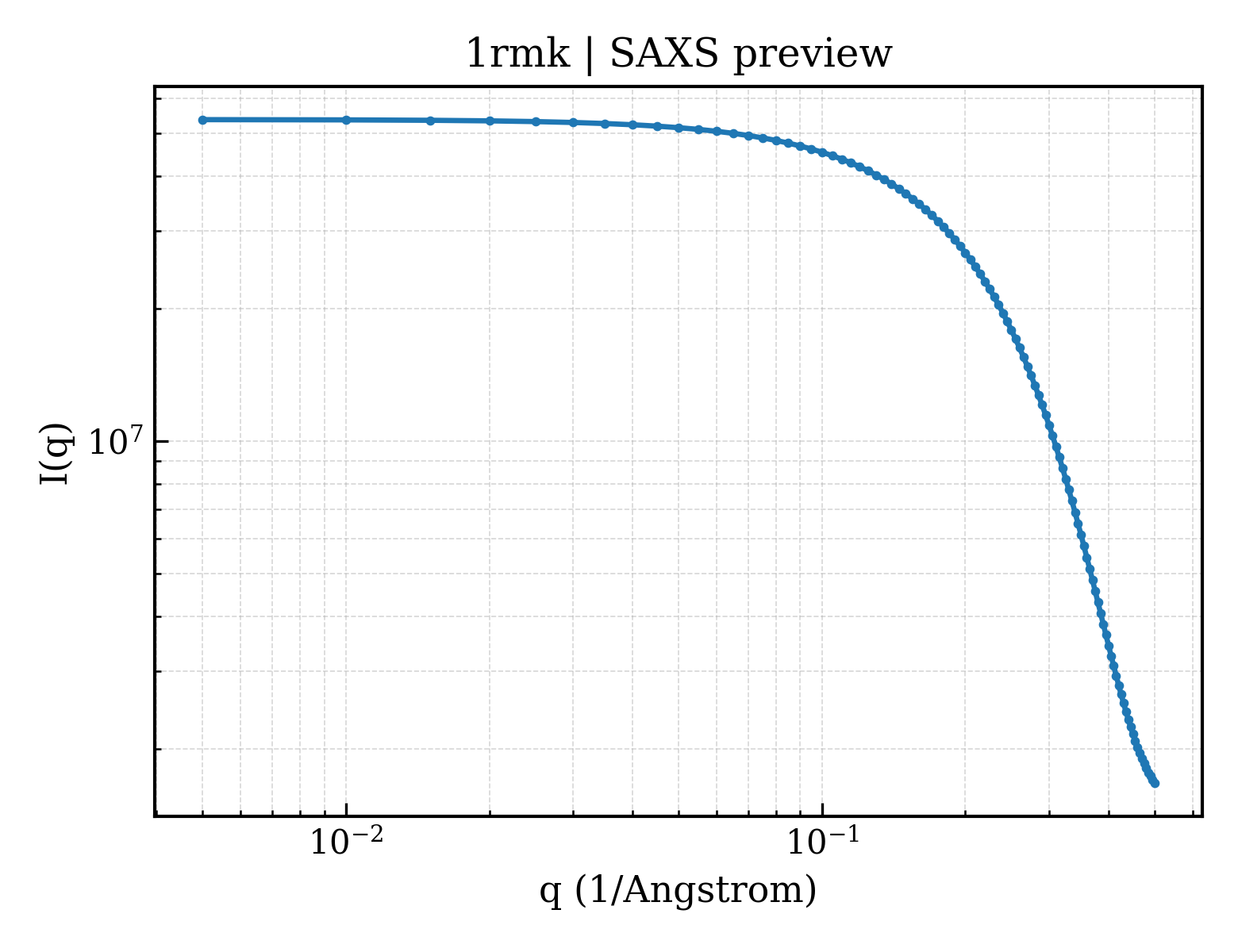 SAXS profile for 1rmk