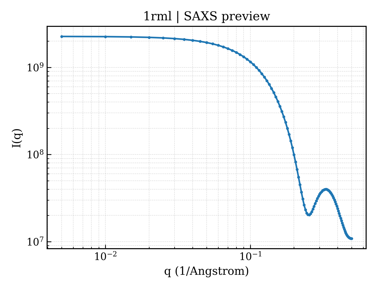 SAXS profile for 1rml
