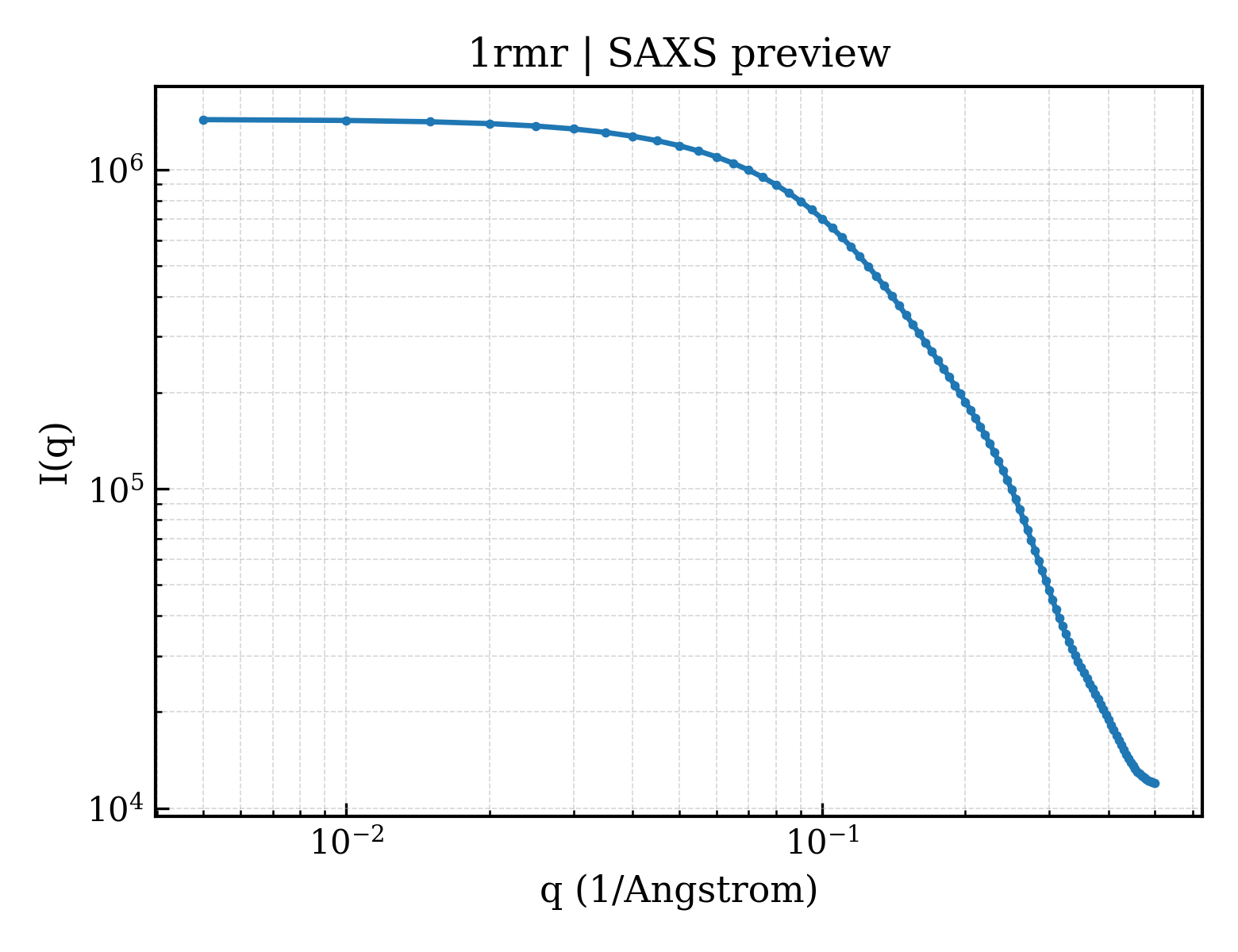 SAXS profile for 1rmr