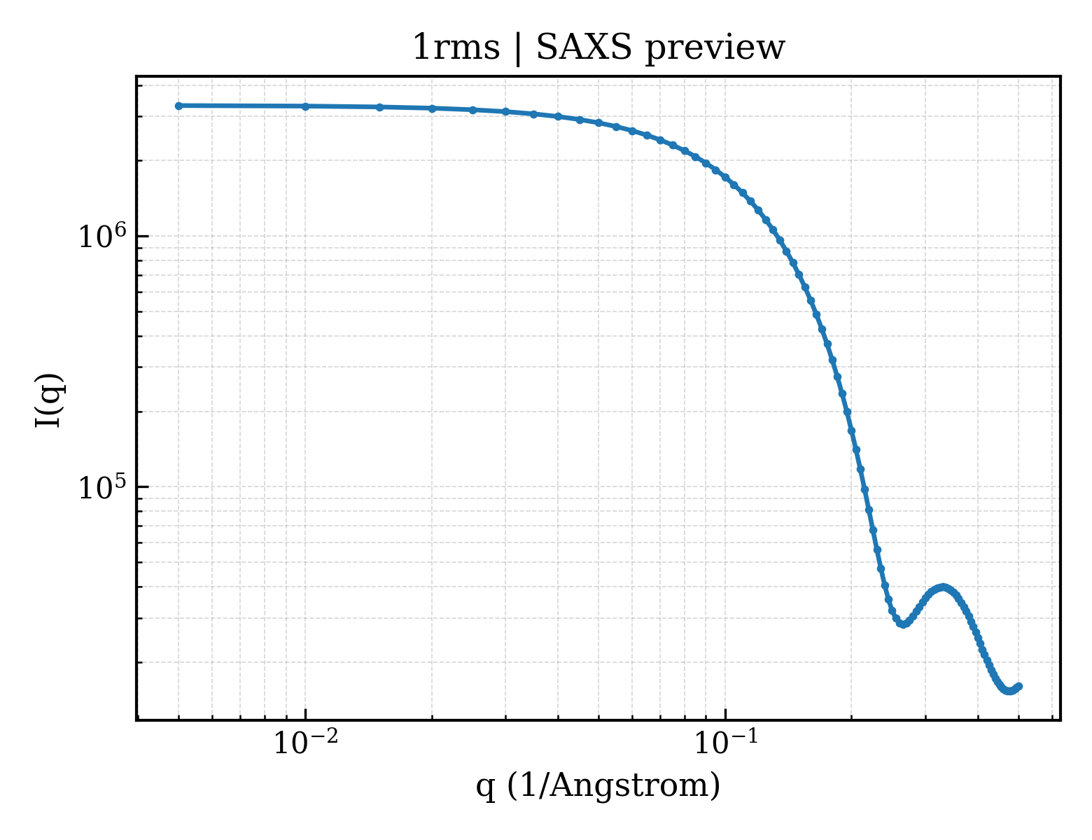 SAXS profile for 1rms