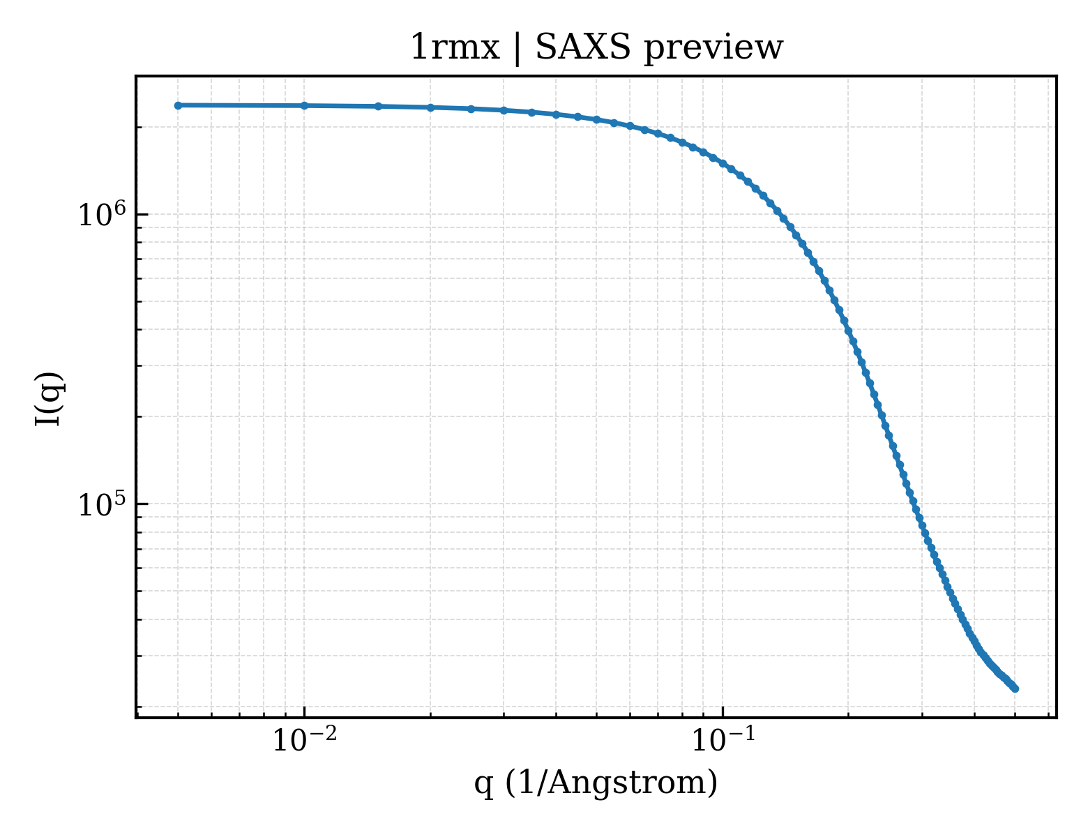 SAXS profile for 1rmx