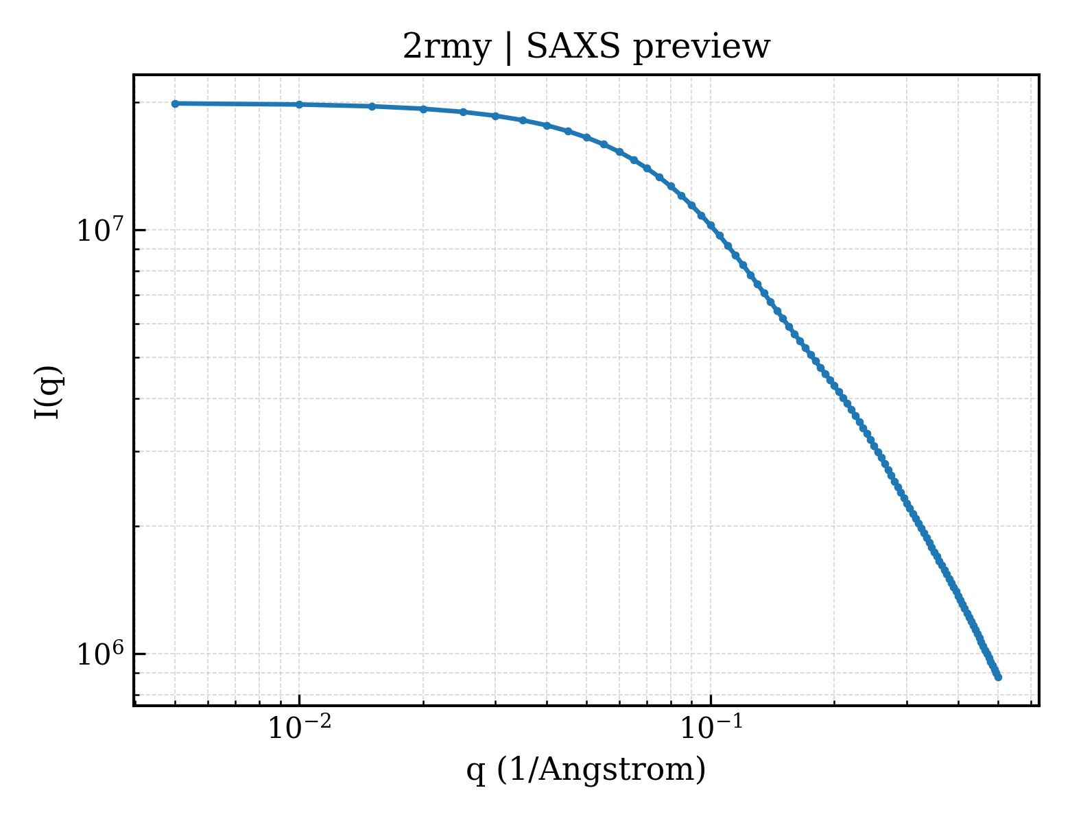 SAXS profile for 2rmy