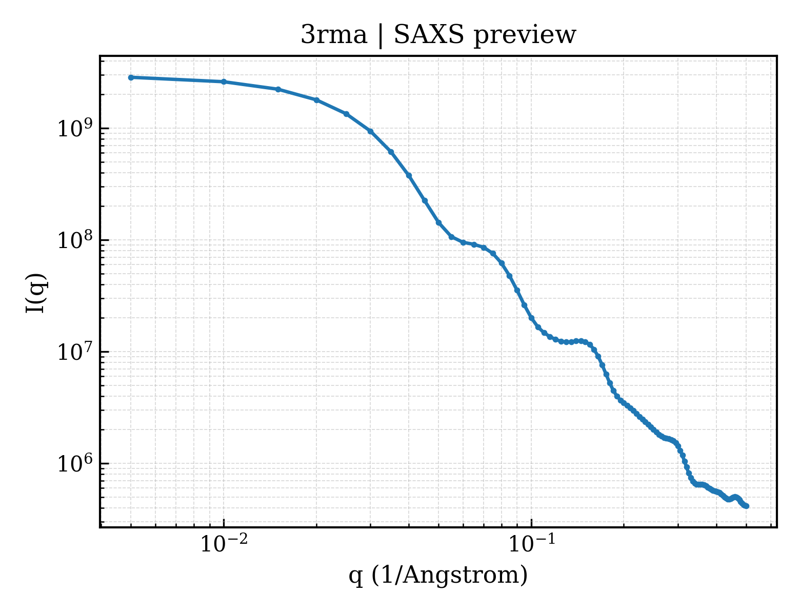 SAXS profile for 3rma