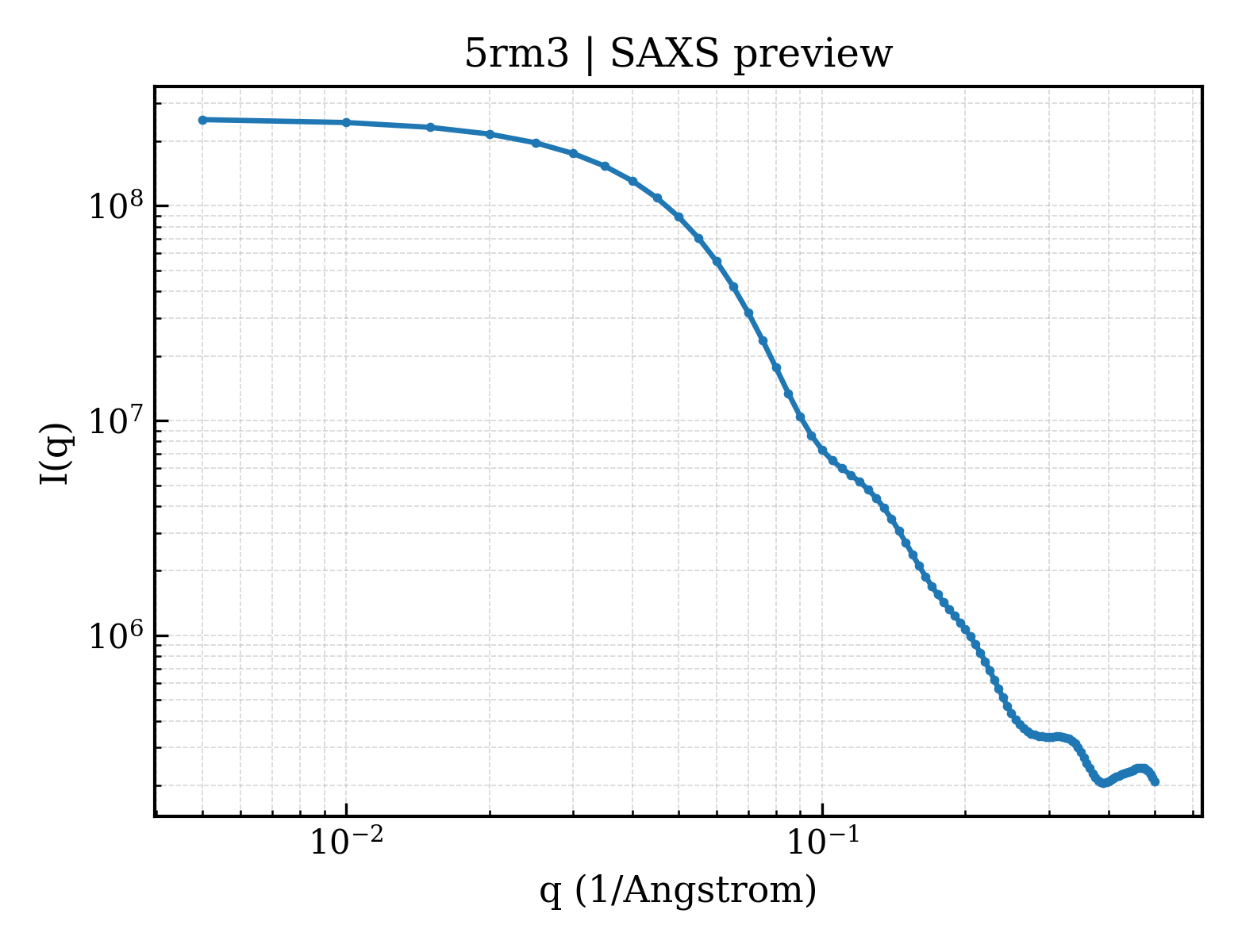 SAXS profile for 5rm3