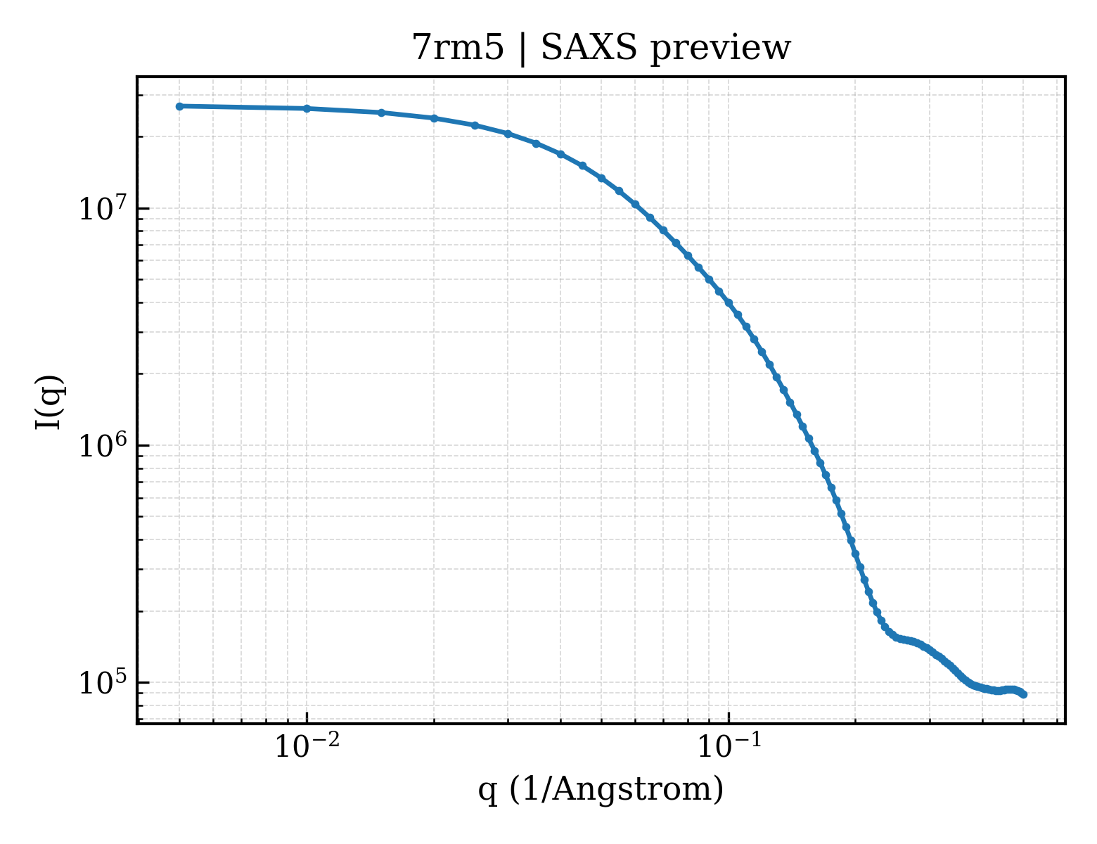 SAXS profile for 7rm5