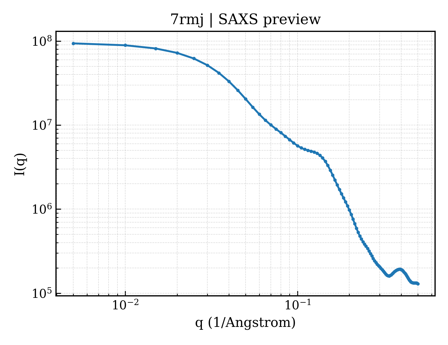 SAXS profile for 7rmj