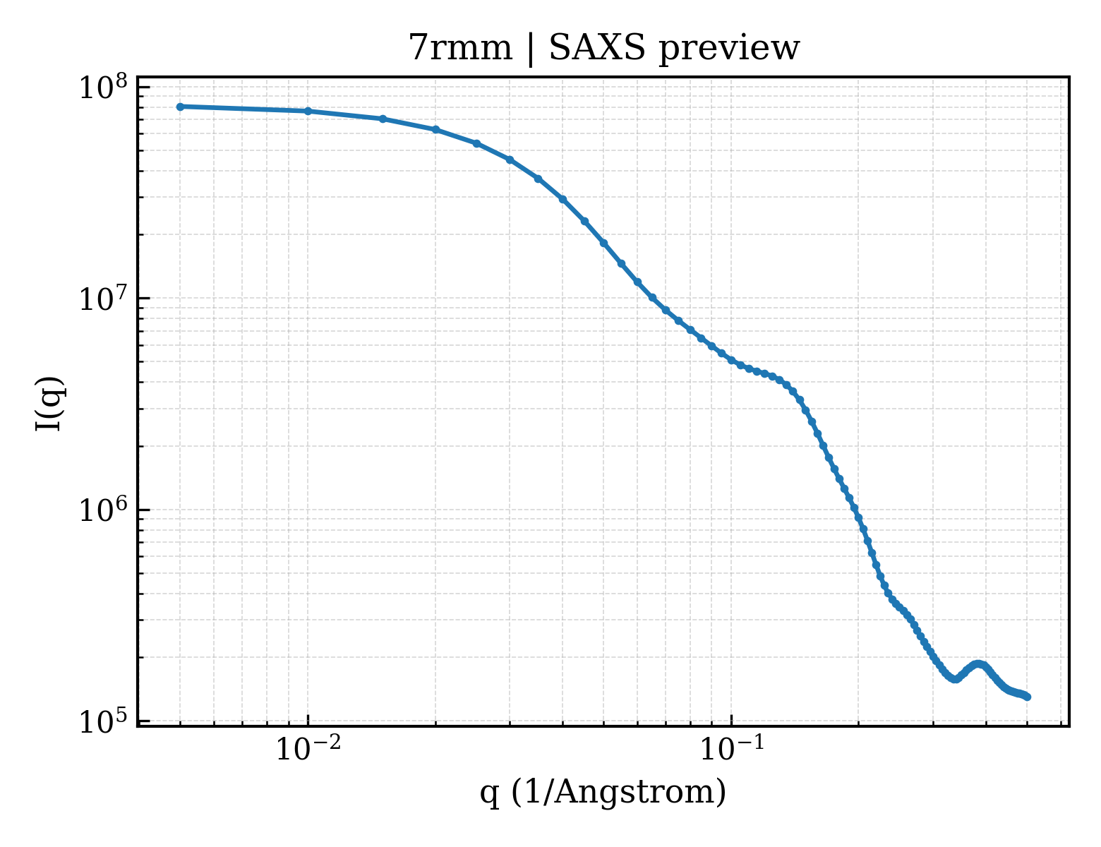 SAXS profile for 7rmm