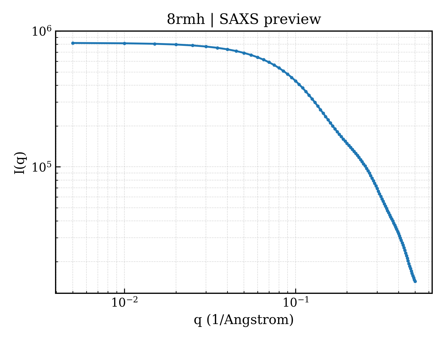 SAXS profile for 8rmh