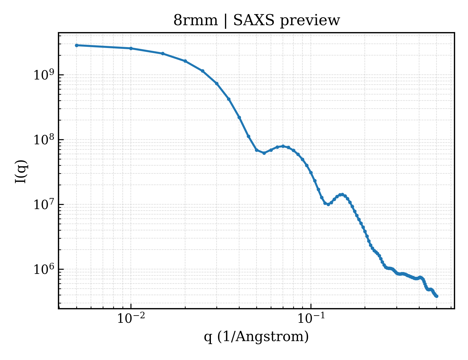 SAXS profile for 8rmm