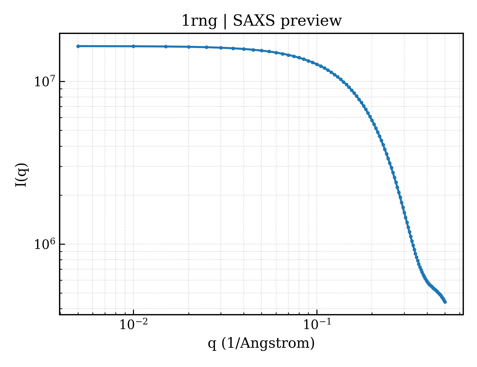 SAXS profile for 1rng