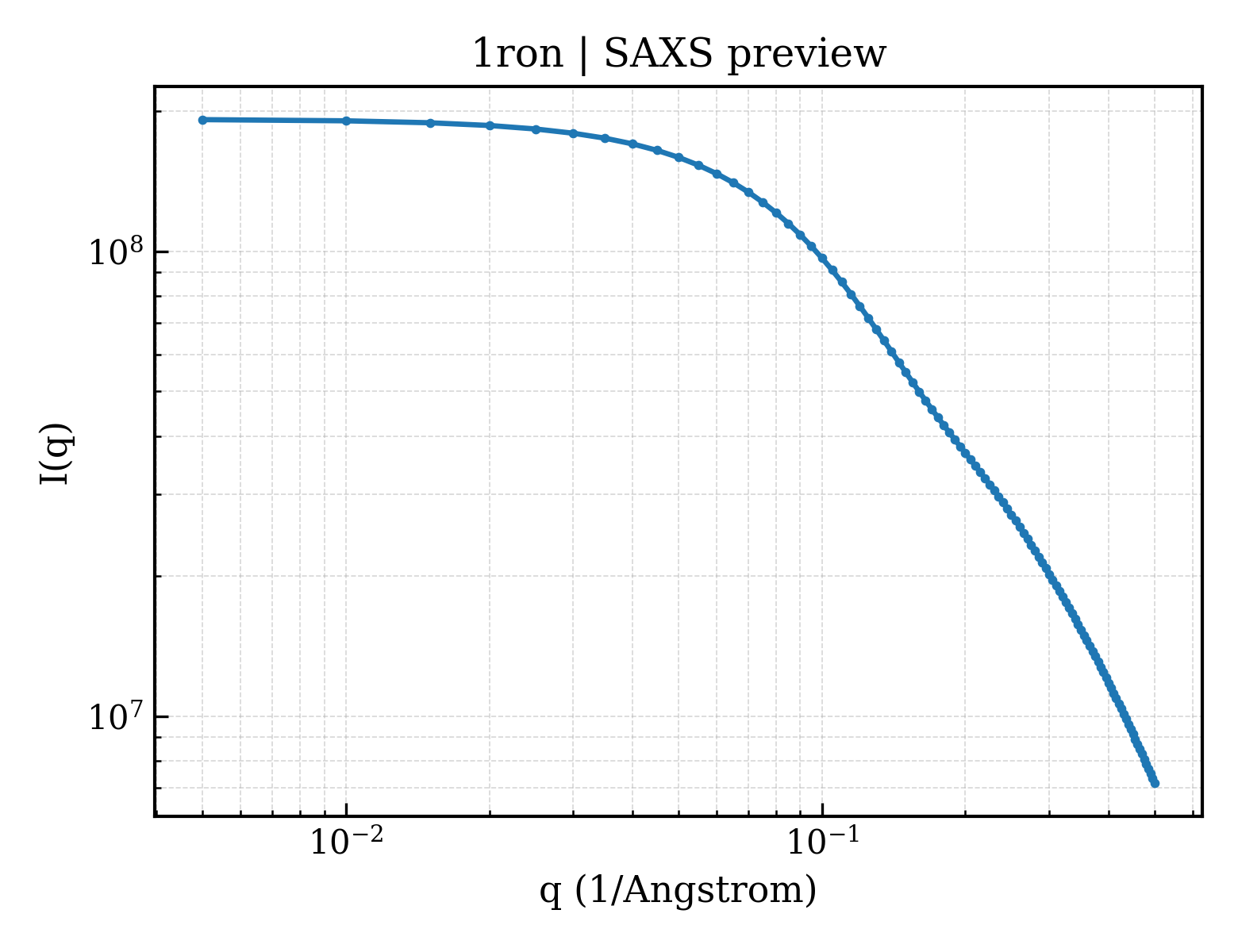 SAXS profile for 1ron