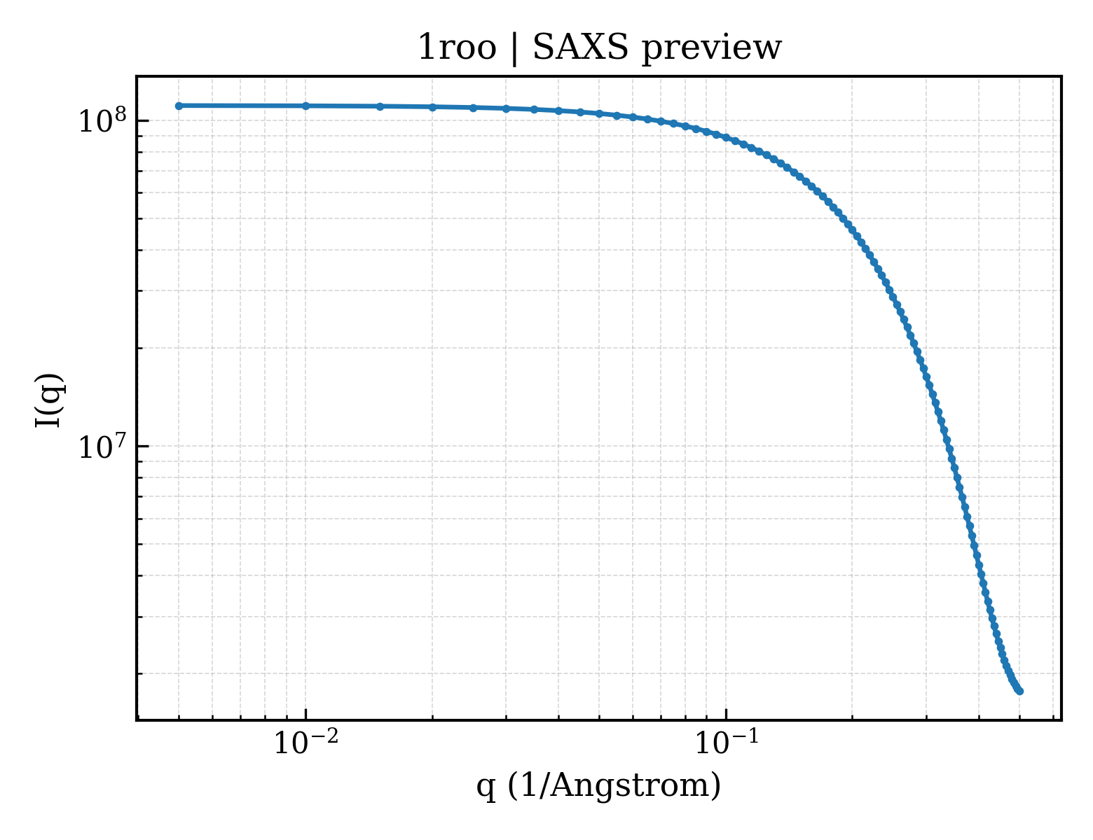 SAXS profile for 1roo