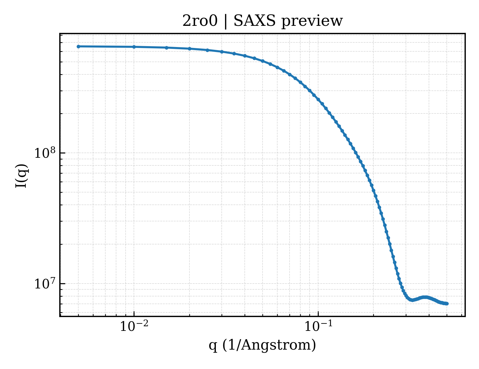 SAXS profile for 2ro0