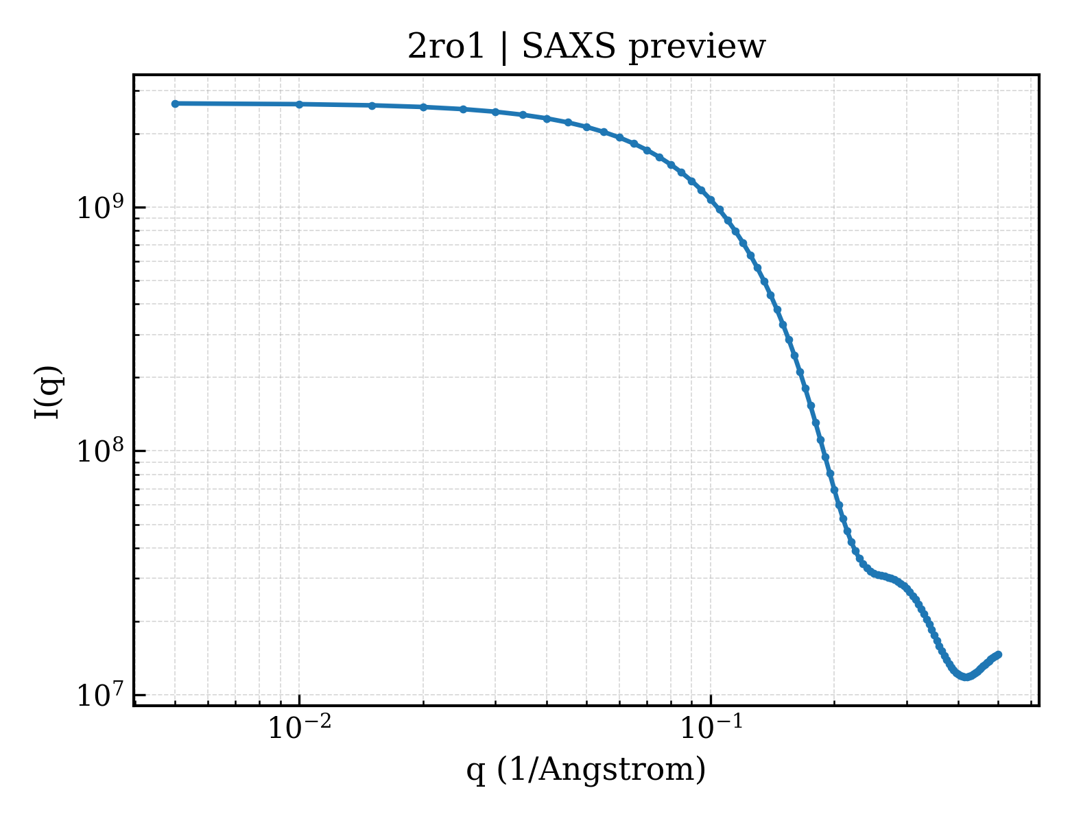 SAXS profile for 2ro1