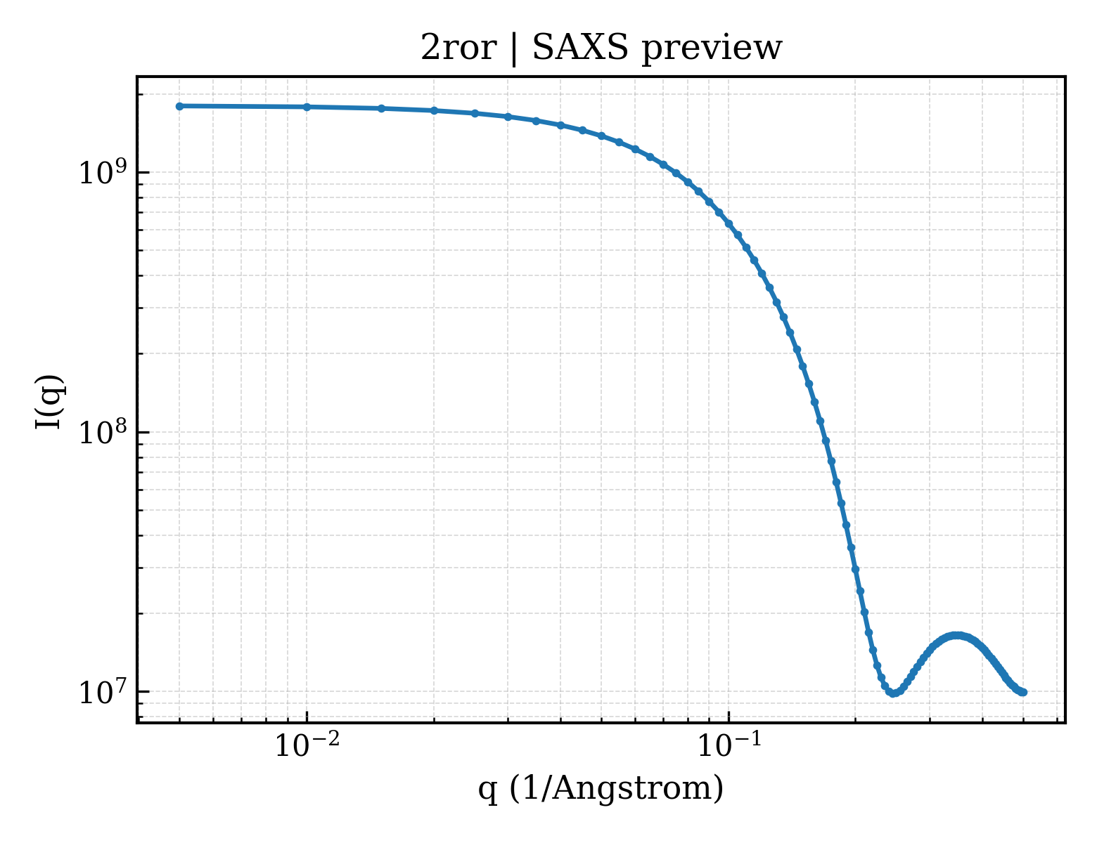 SAXS profile for 2ror