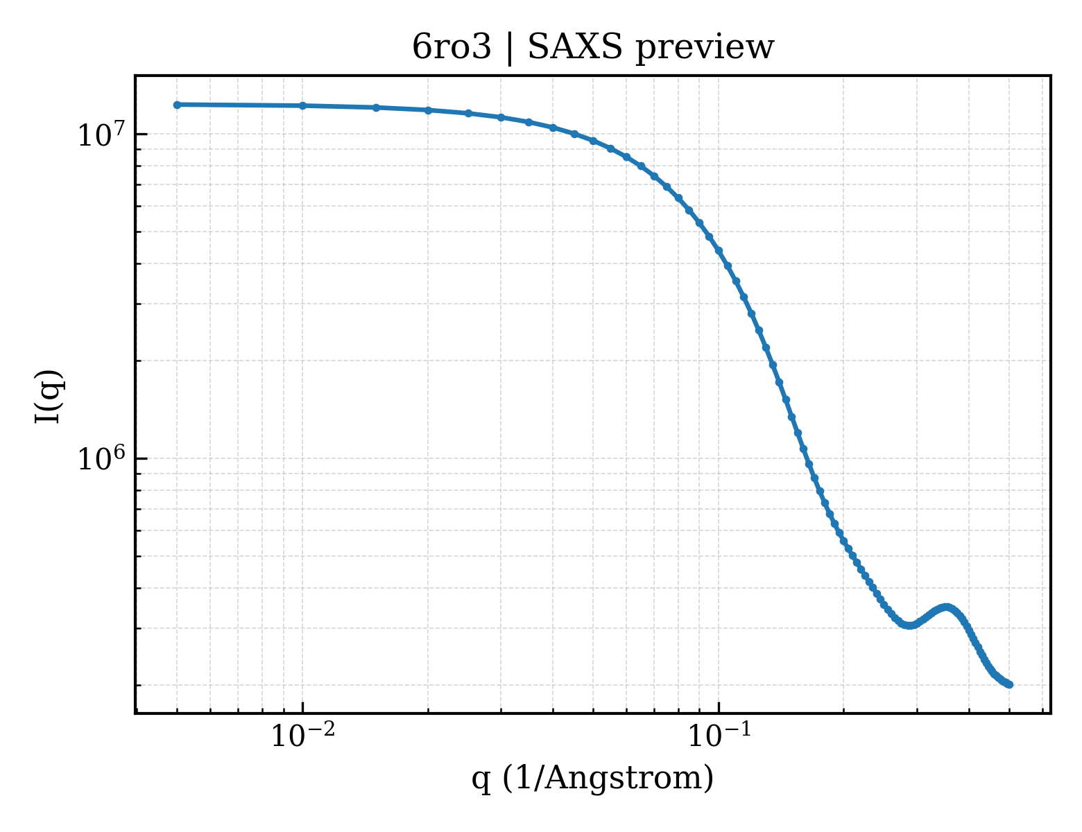 SAXS profile for 6ro3