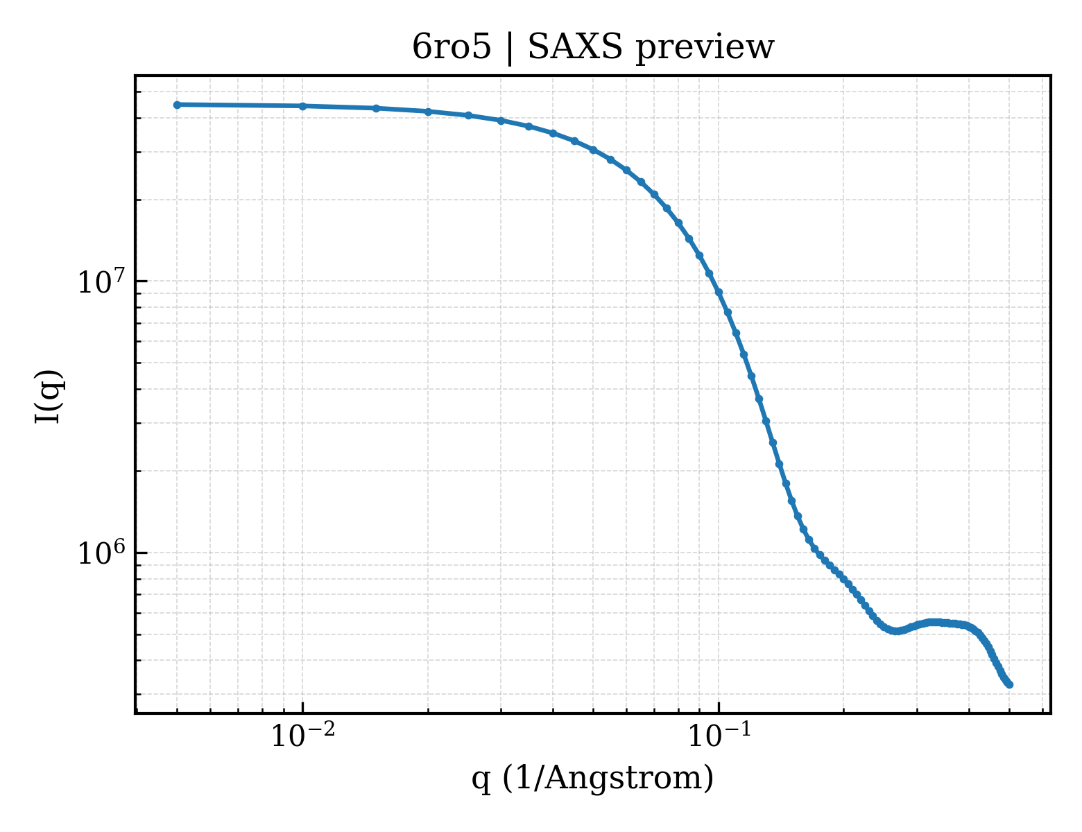 SAXS profile for 6ro5