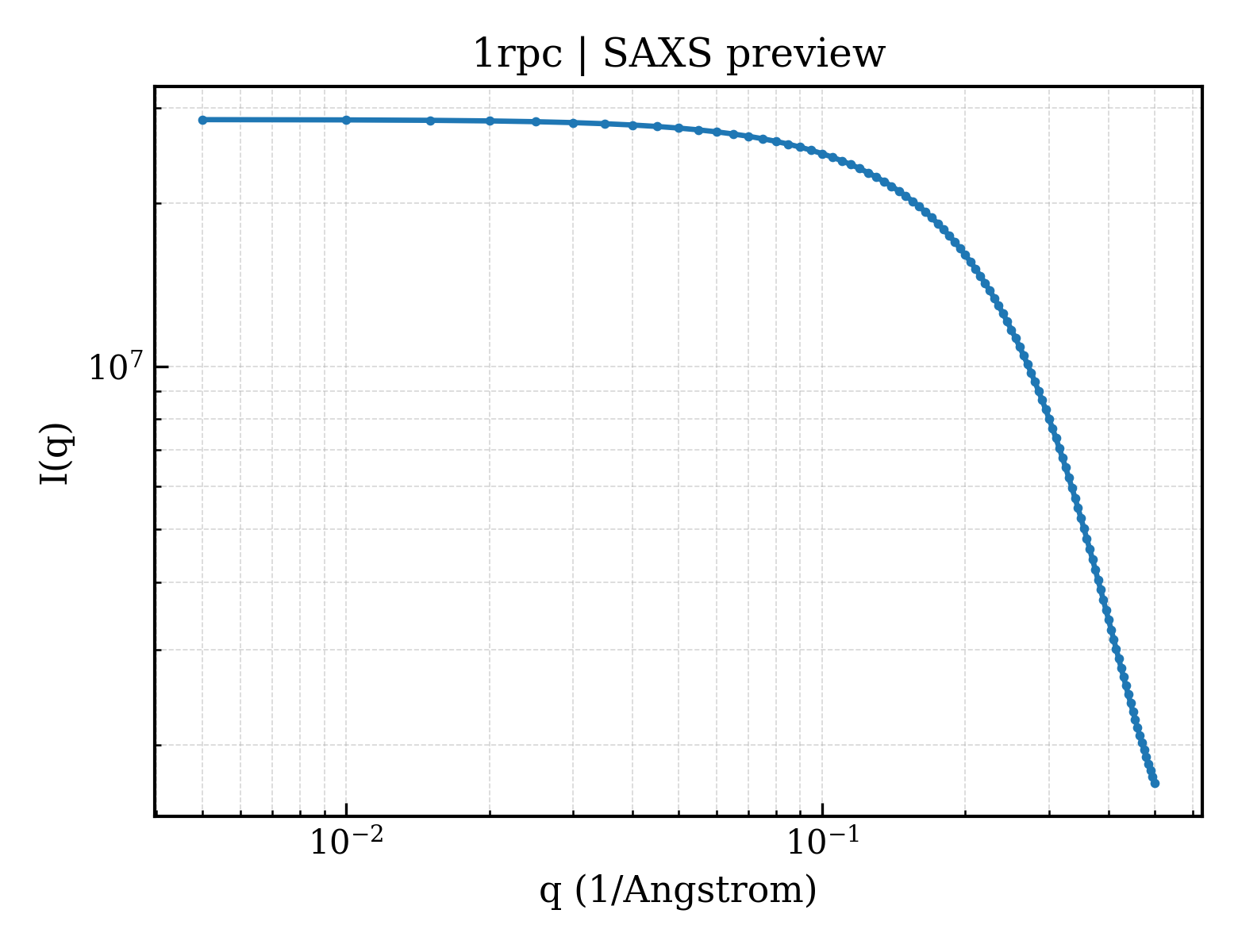 SAXS profile for 1rpc