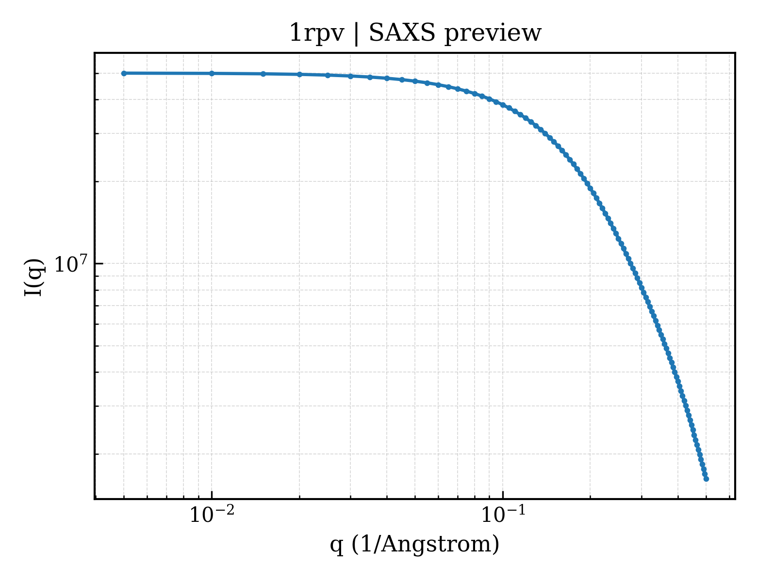 SAXS profile for 1rpv