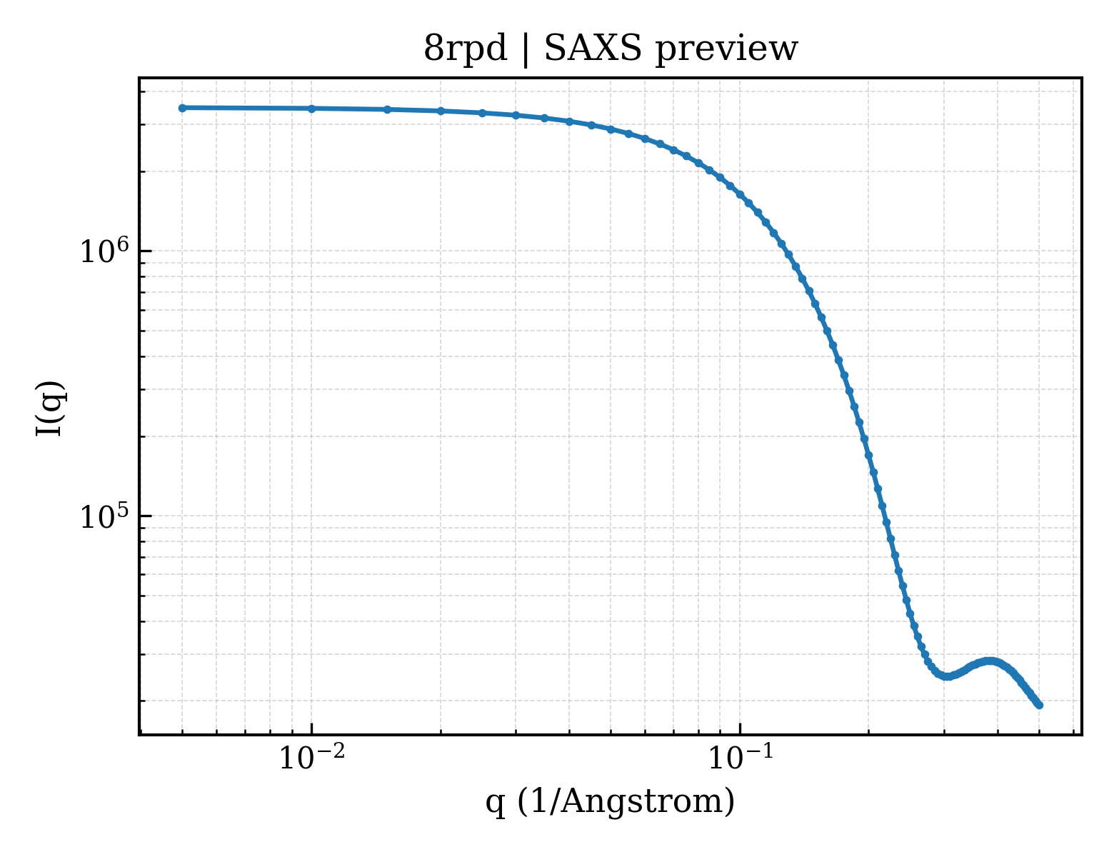 SAXS profile for 8rpd