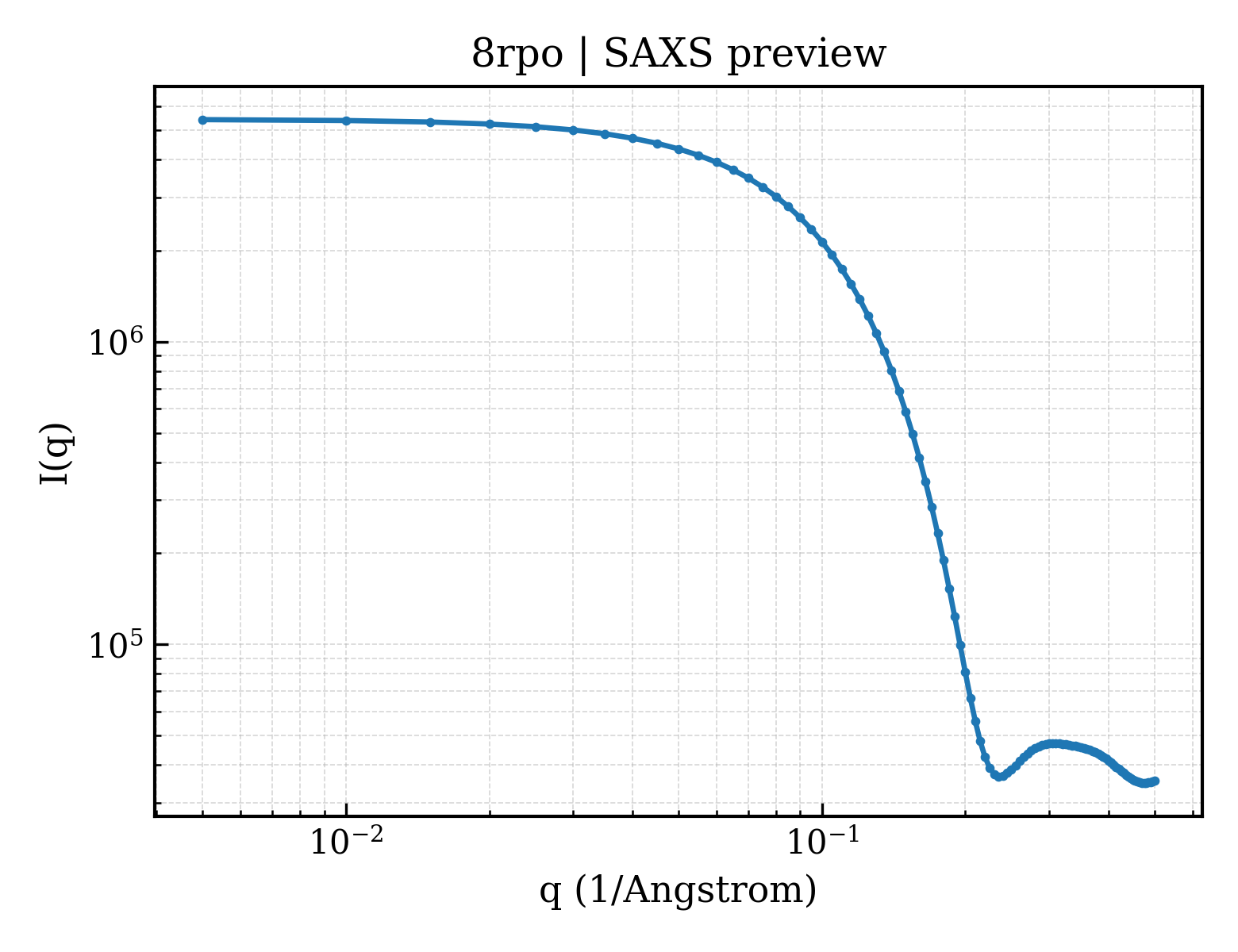 SAXS profile for 8rpo