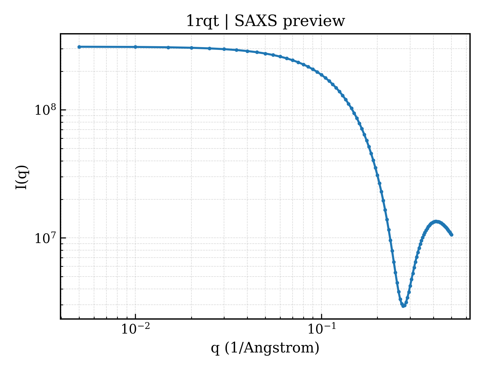 SAXS profile for 1rqt